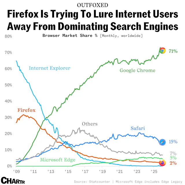 Firefox will soon let users block AI features in its browser - Sherwood ...