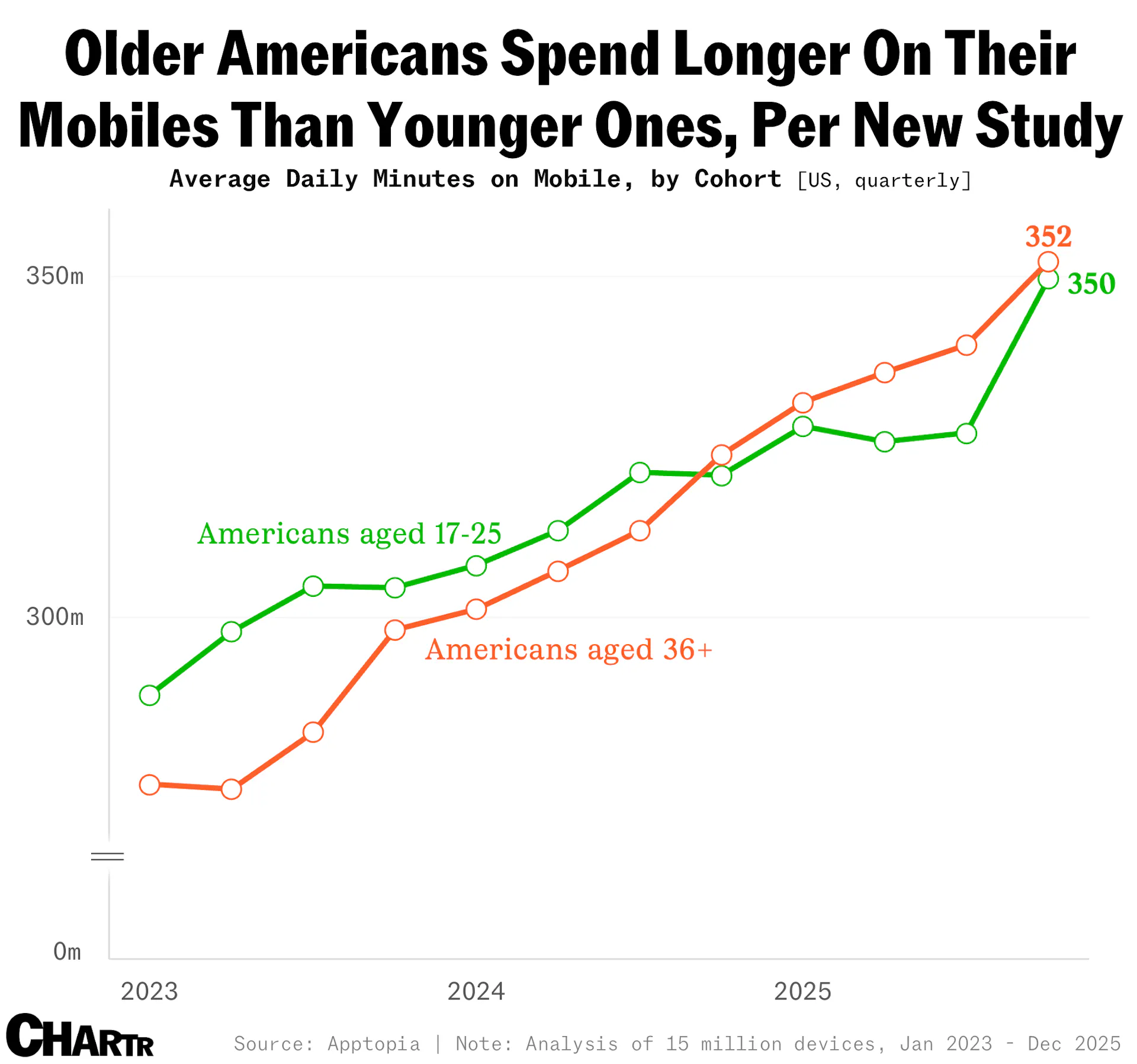 https://sherwood.news/tech/older-americans-are-spending-longer-on-their-phones-than-younger-cohorts-per/