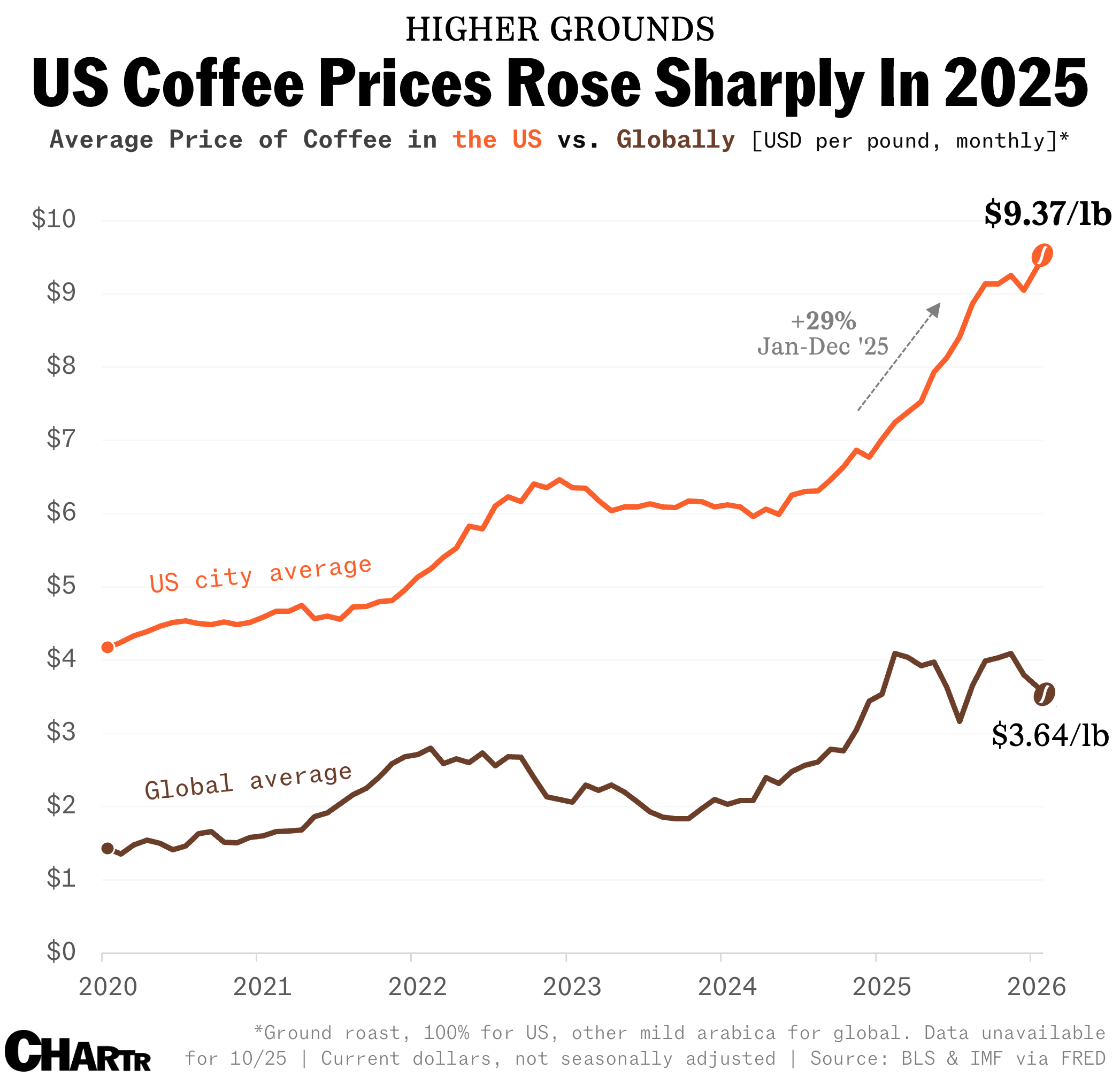 Coffee price chart