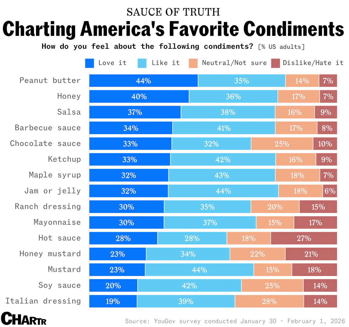 America’s favorite condiment isn’t ketchup — it’s peanut butter ...