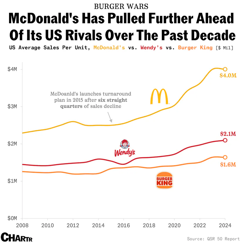 Burger chain CEOs are competing online — but the sales race isn’t even ...