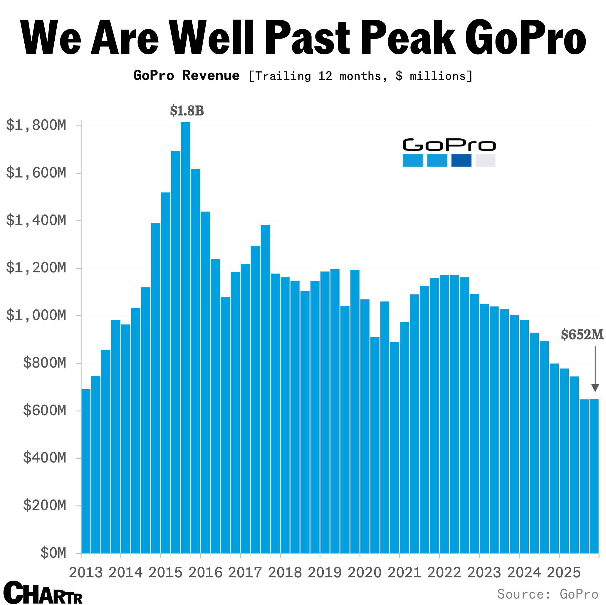 GoPro revenue