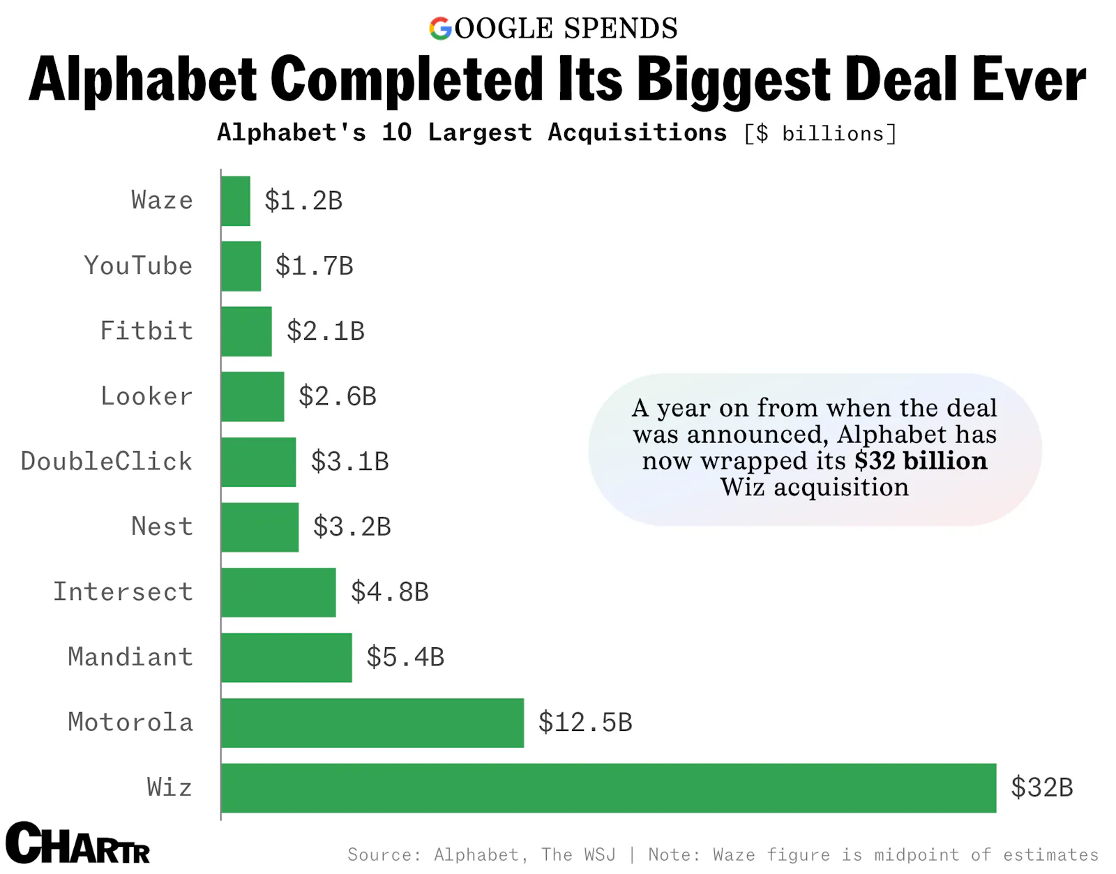 Google completes acquisition of Wiz — its biggest ever thumbnail