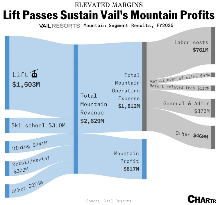 Western US ski resorts have had a rocky season owing to a record snow ...