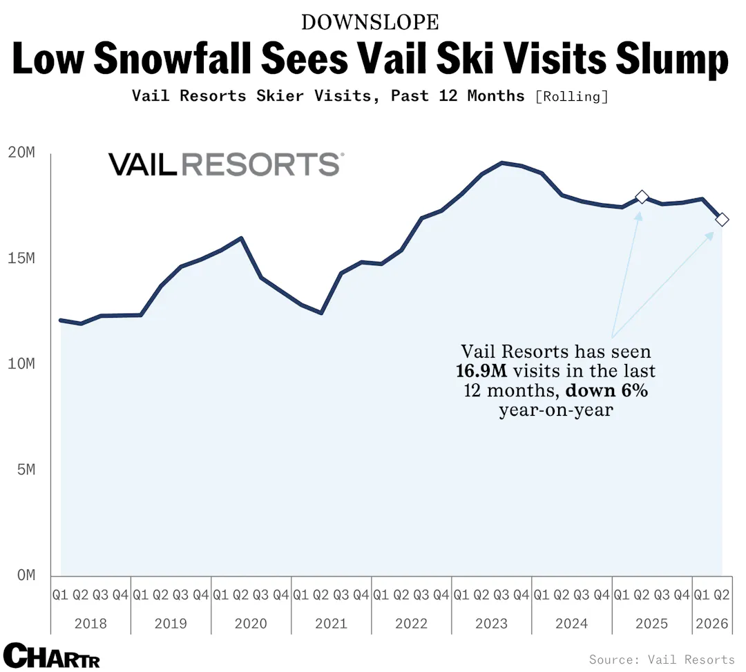 Western US ski resorts have had a rocky season owing to a record snow ...