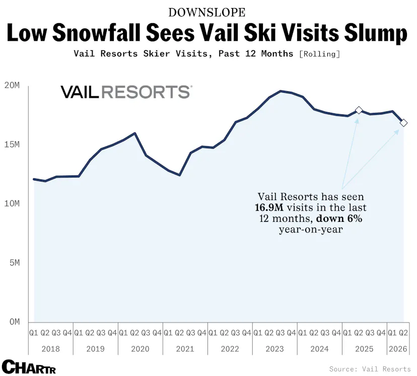 Western US ski resorts have had a rocky season owing to a record snow ...