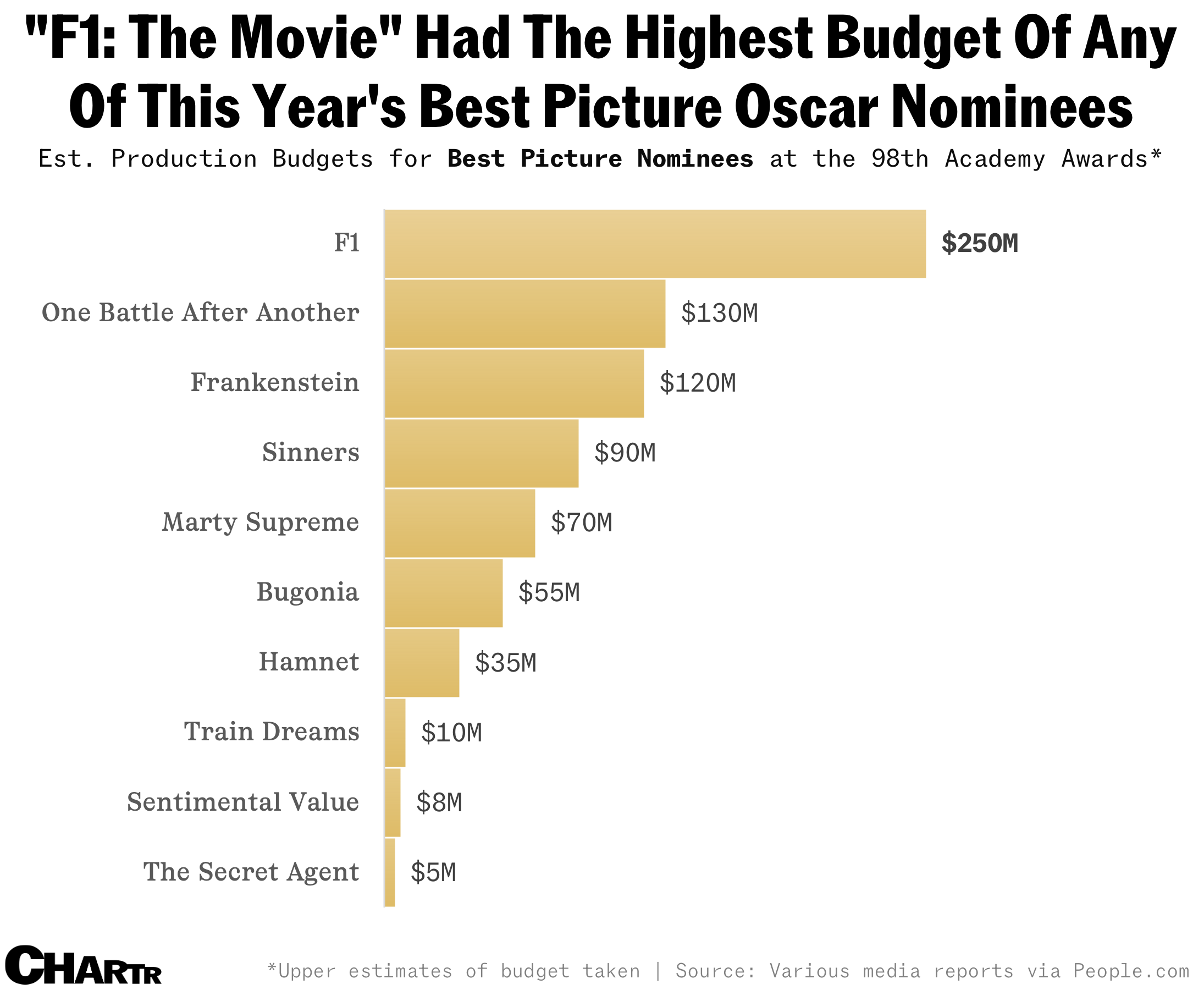 Oscar Nominees Best Picture Budgets