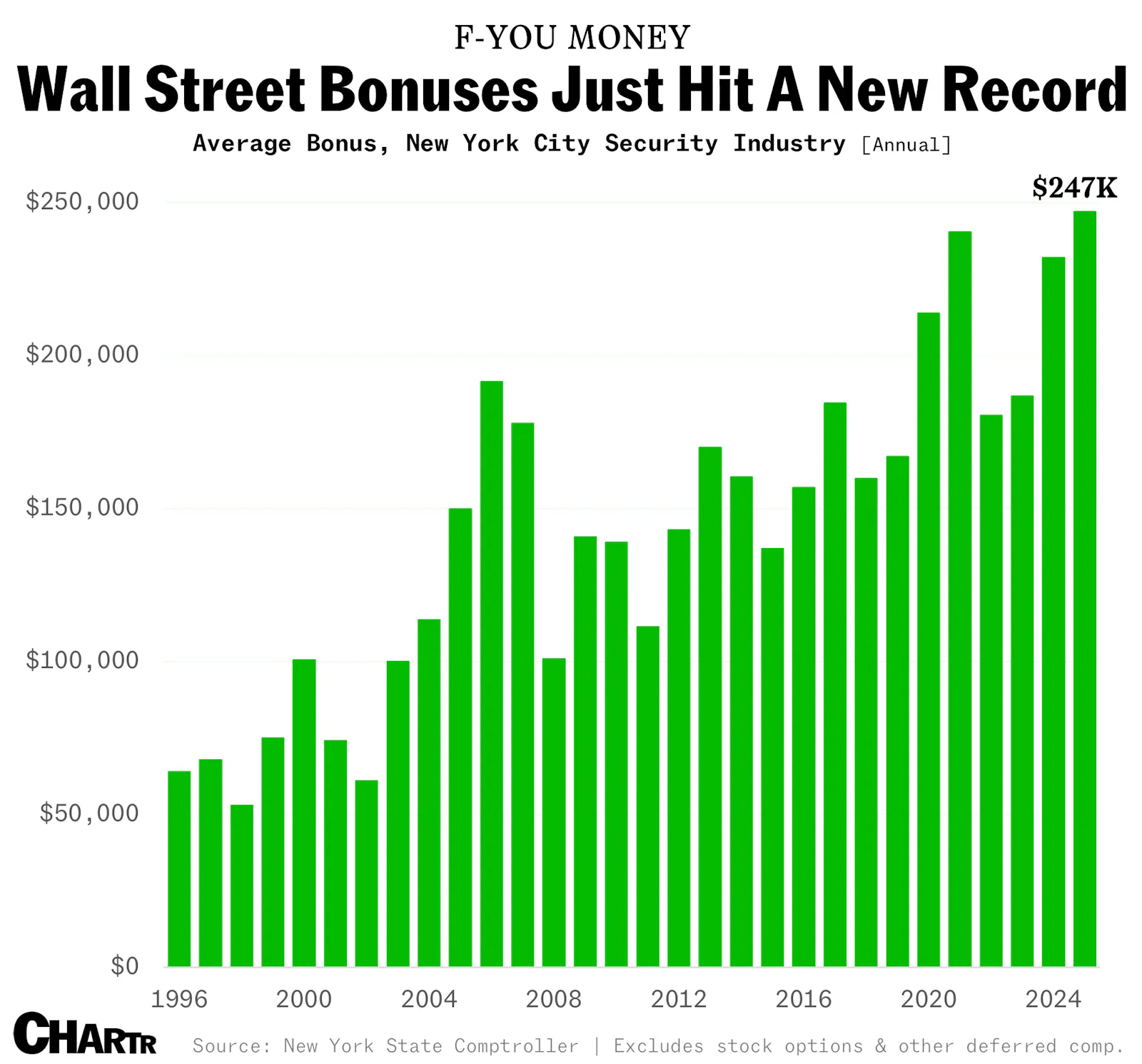 Wall Street bonuses hit a new record last year, edging toward $250,000 average thumbnail