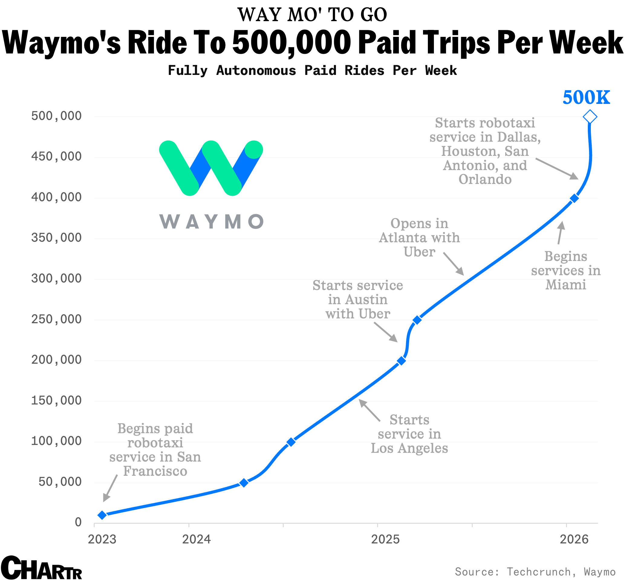 Waymo’s now serving more than 500,000 paid robotaxi rides every week ...