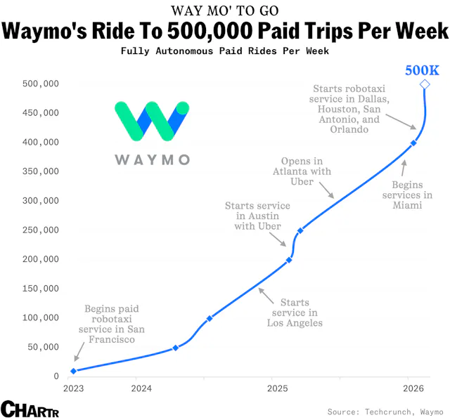 Waymo’s now serving more than 500,000 paid robotaxi rides every week ...
