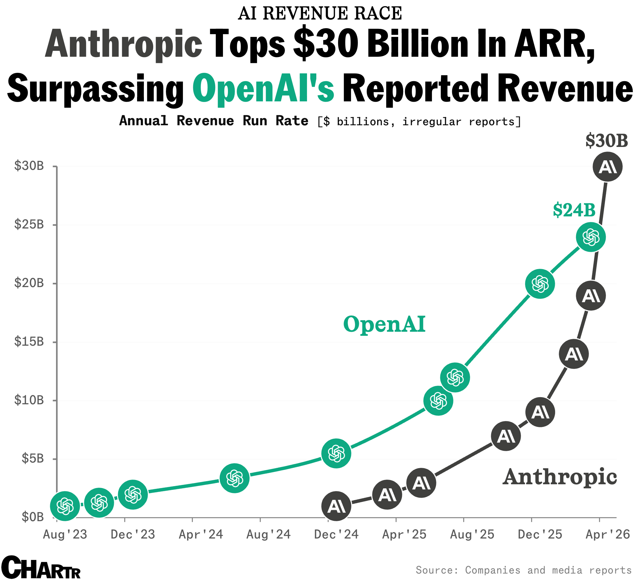 Anthropic s Revenue Run Rate Just Topped 30 Billion That s Ahead Of anthropic-s-revenue-run-rate-just-topped-30-billion-that-s-ahead-of