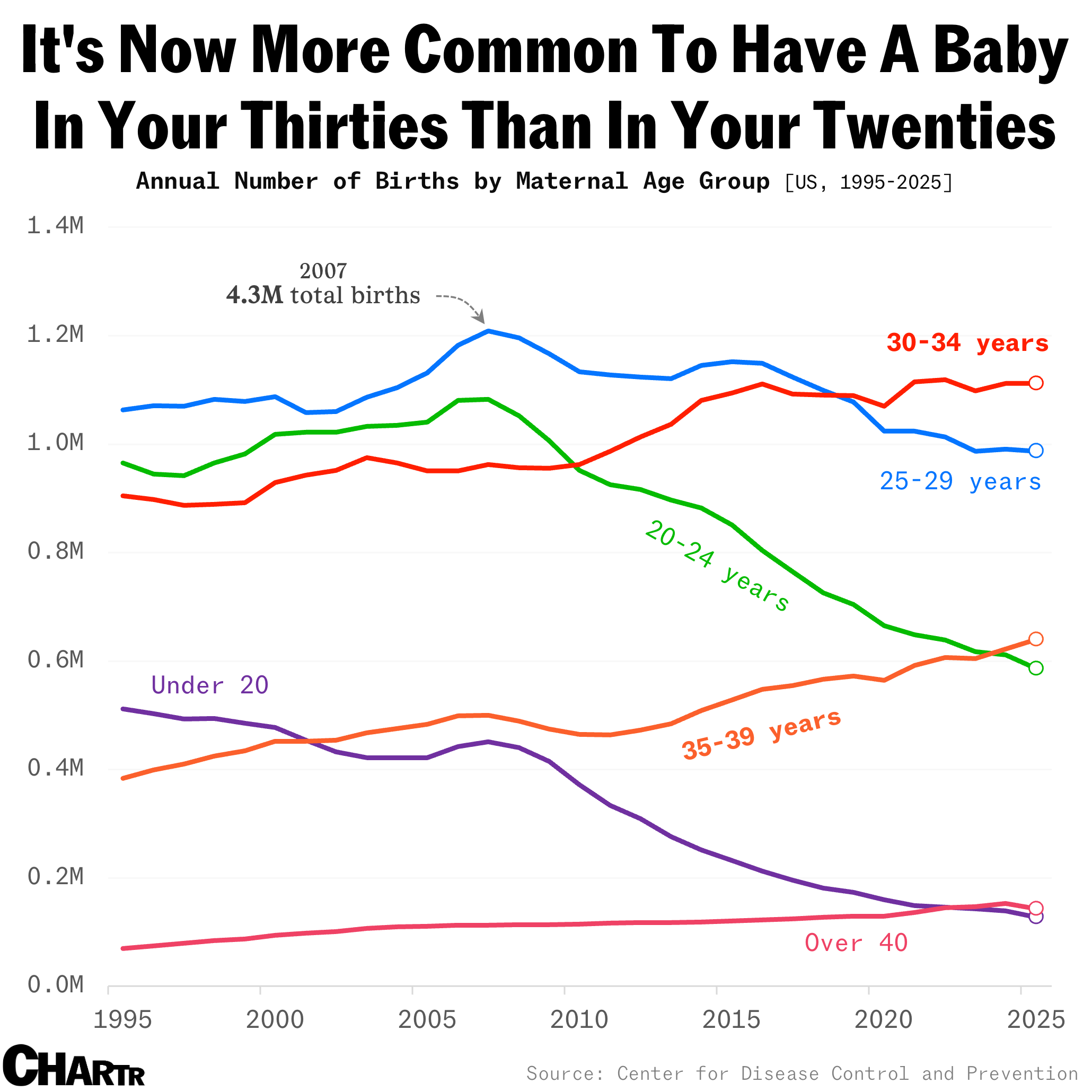 More babies are now born to parents over 40 than under 20 in the US ...