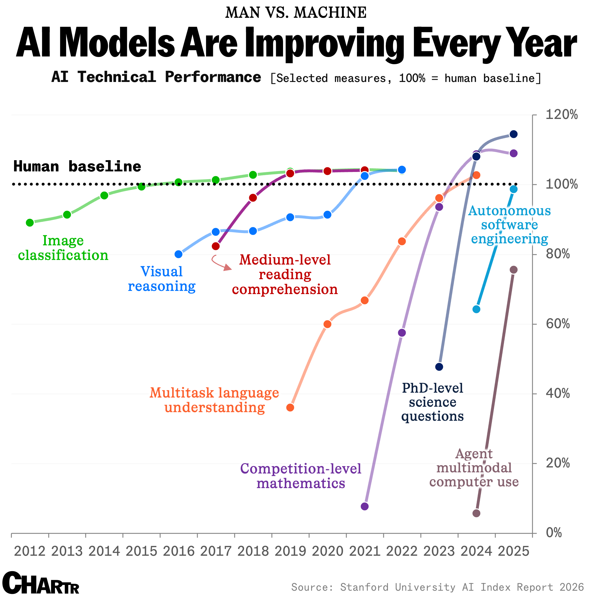 Stanford AI report: Model capability accelerating, China has closed the ...