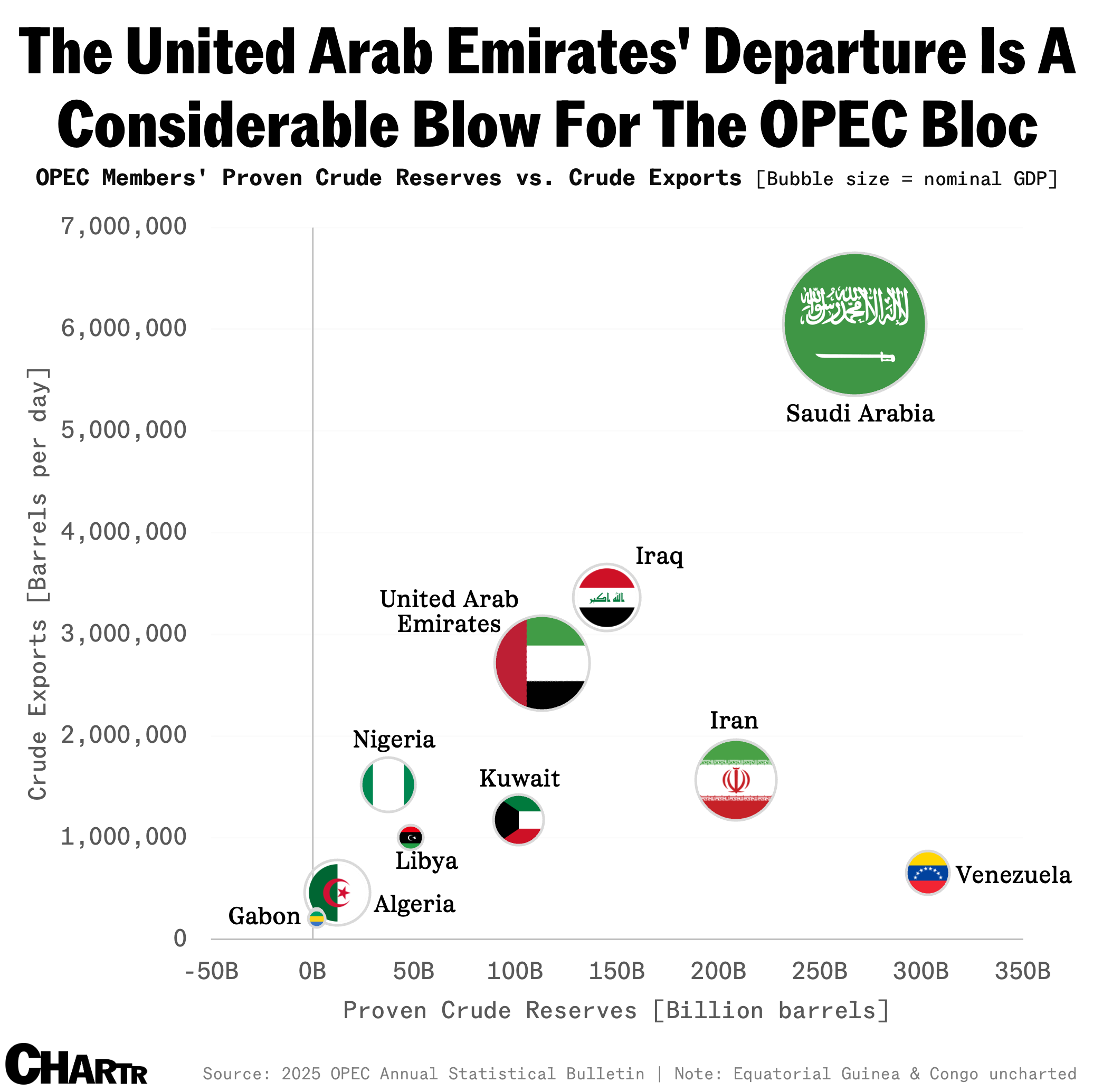 The UAE’s OPEC exit will hit the group in the barrels - Sherwood News