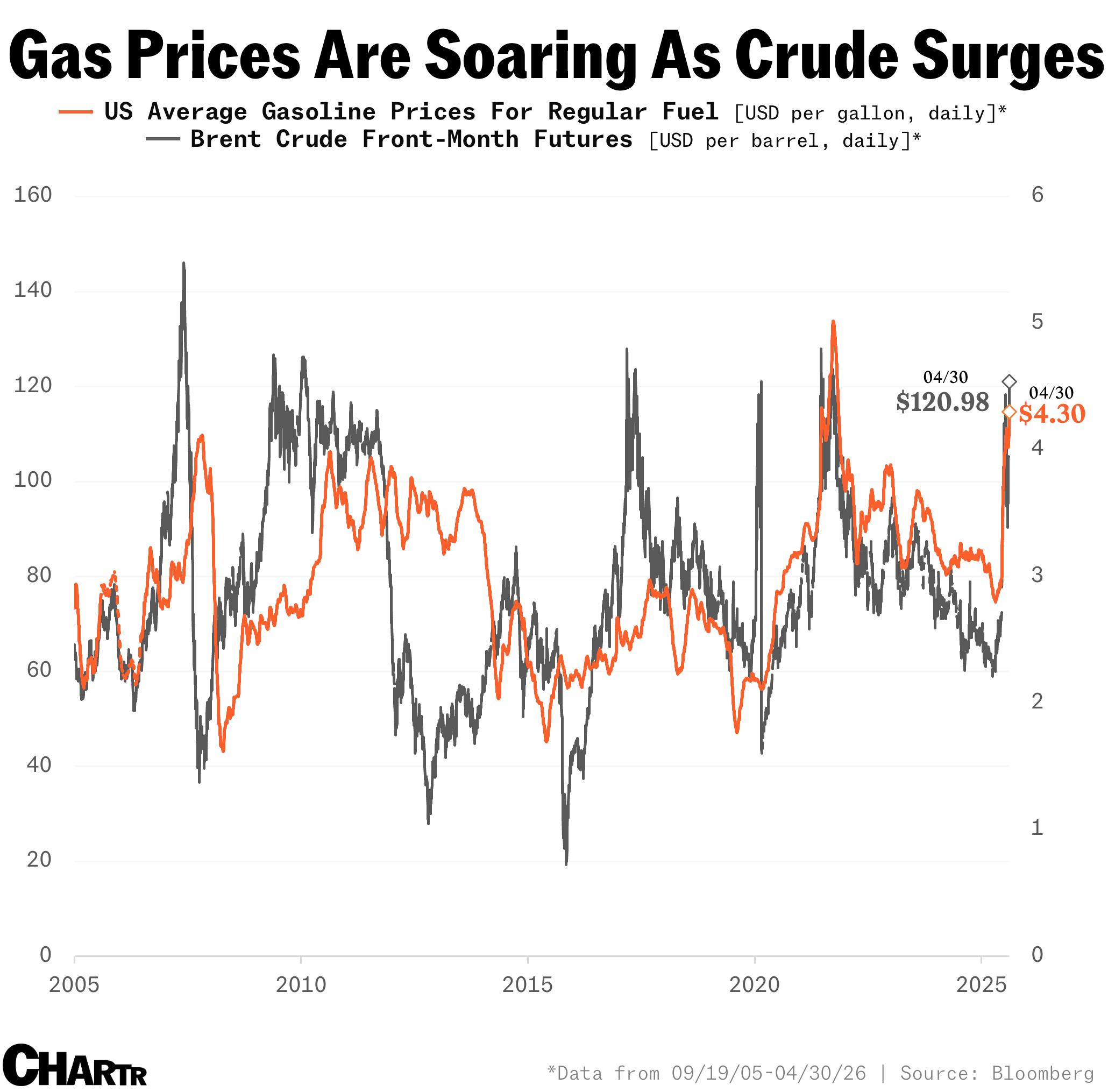 US national average gas price has jumped to $4.30, according to AAA ...