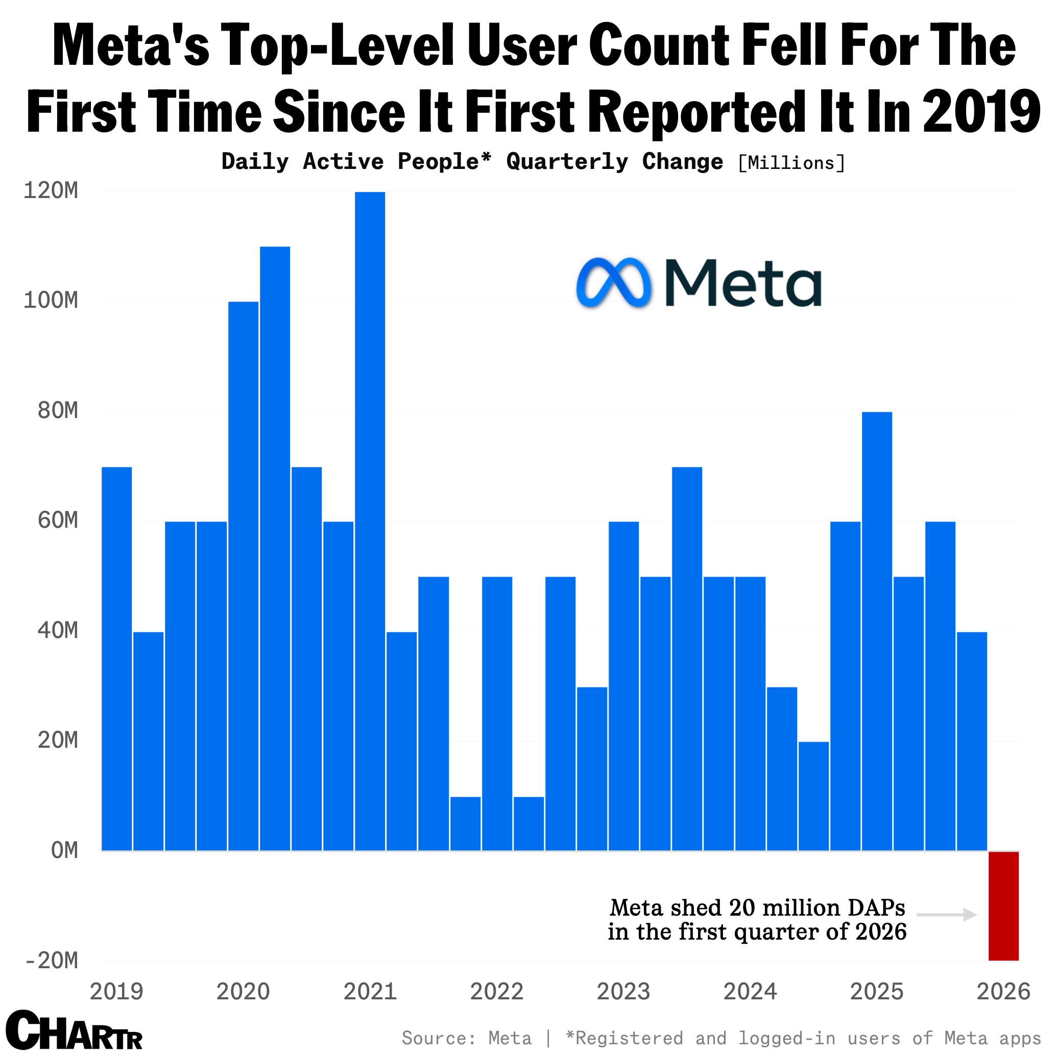 The number of people using Meta apps just fell for the first time in ...