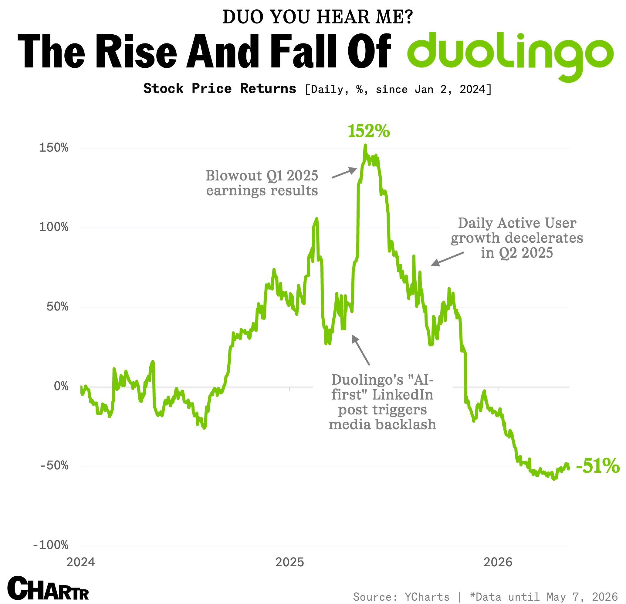 Duolingo price chart