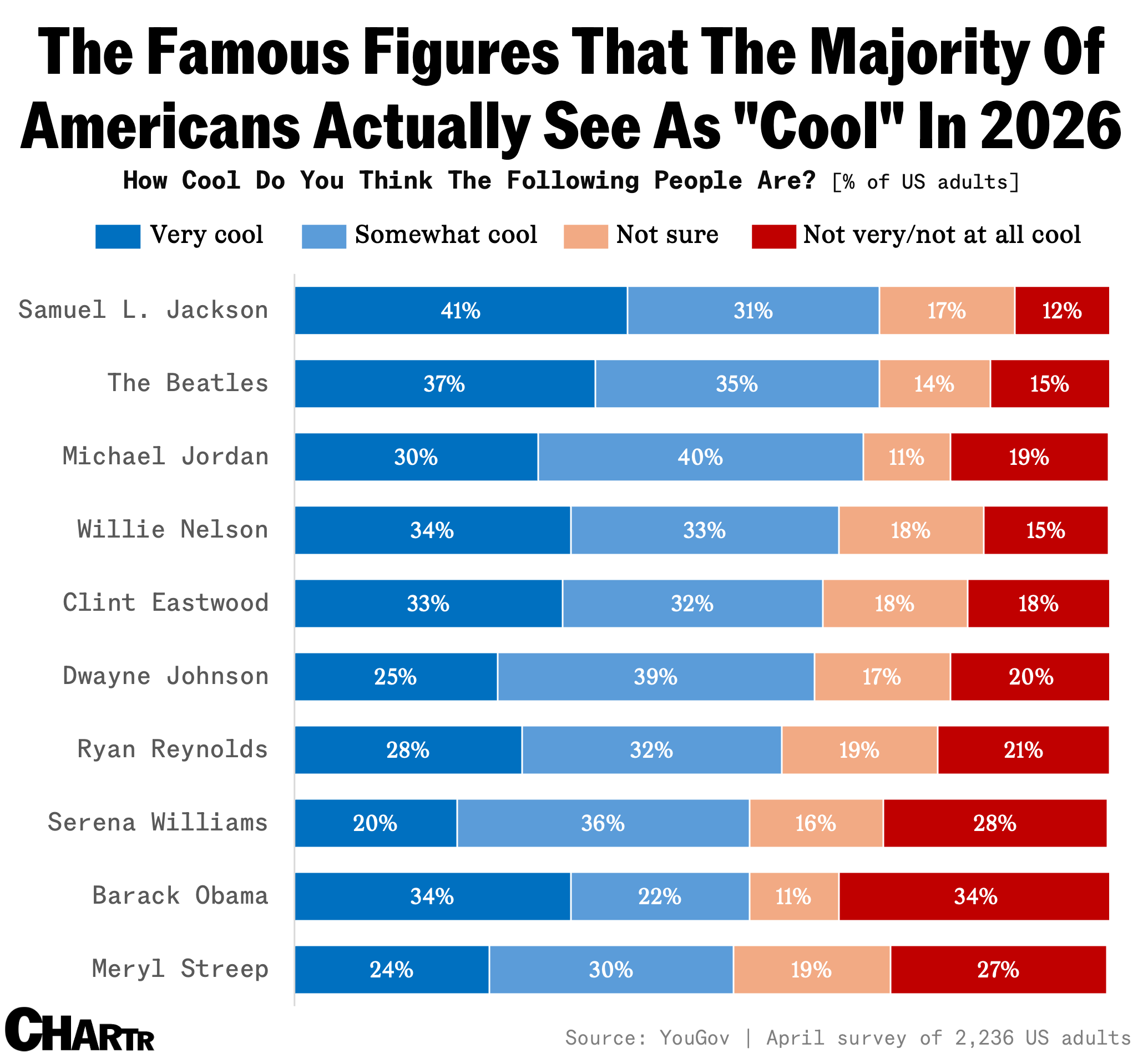 YouGov coolest celebrities chart