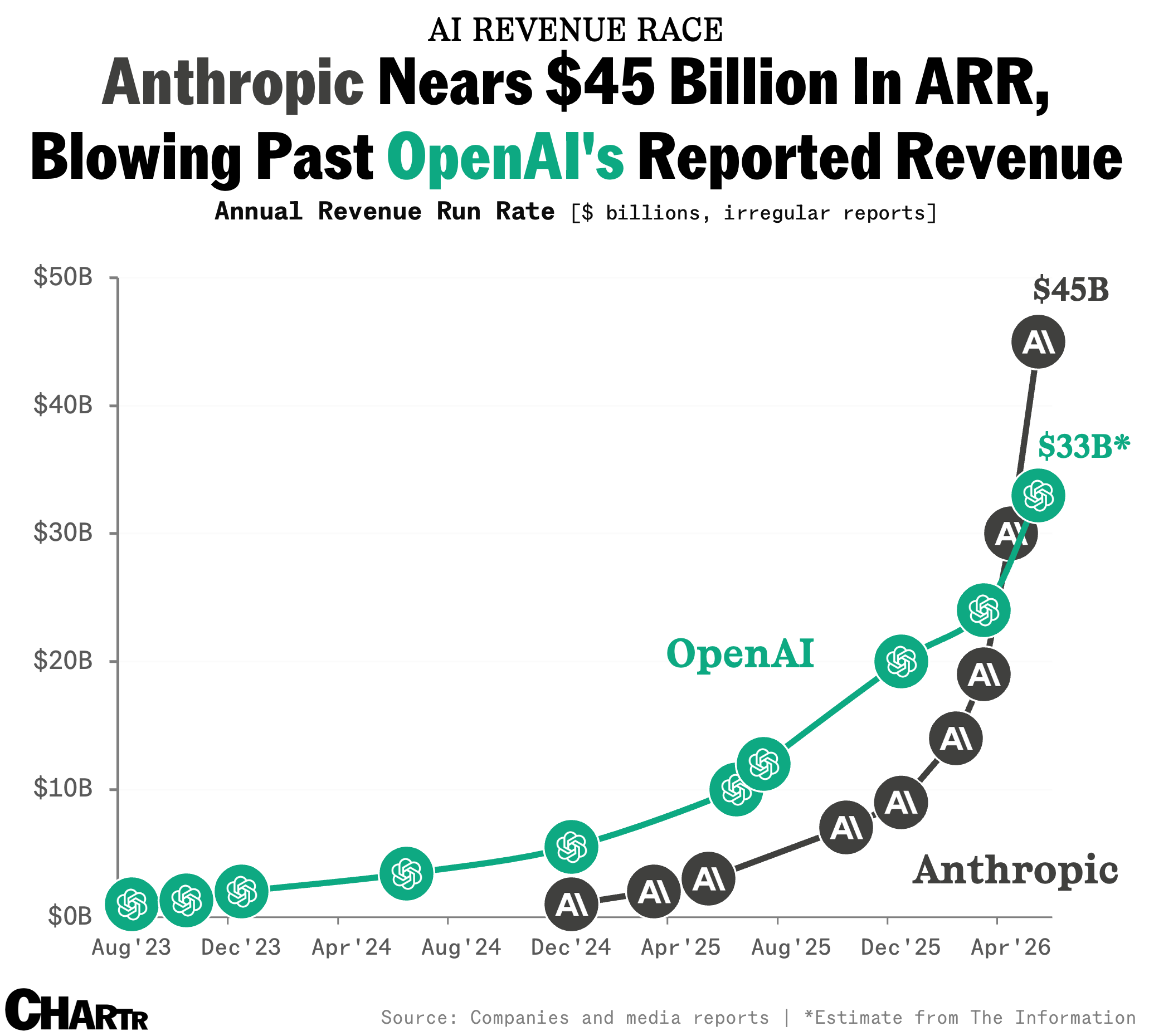 Anthropic’s revenue continues to surge, shooting past OpenAI - Sherwood ...