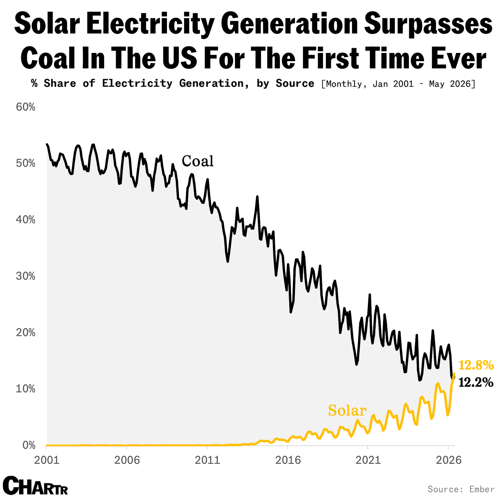 sherwood.news - Millie Giles - Solar generated more power than coal in the US for the first time ever