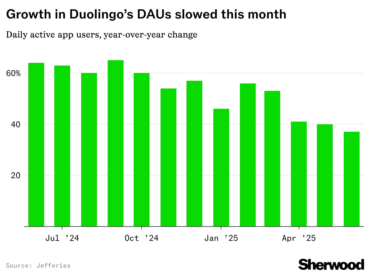 Duolingo tumbles 6% after analyst shows deceleration in active users thumbnail