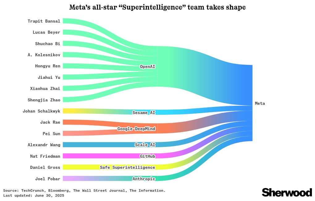Meta’s all-star “Superintelligence” team takes shape