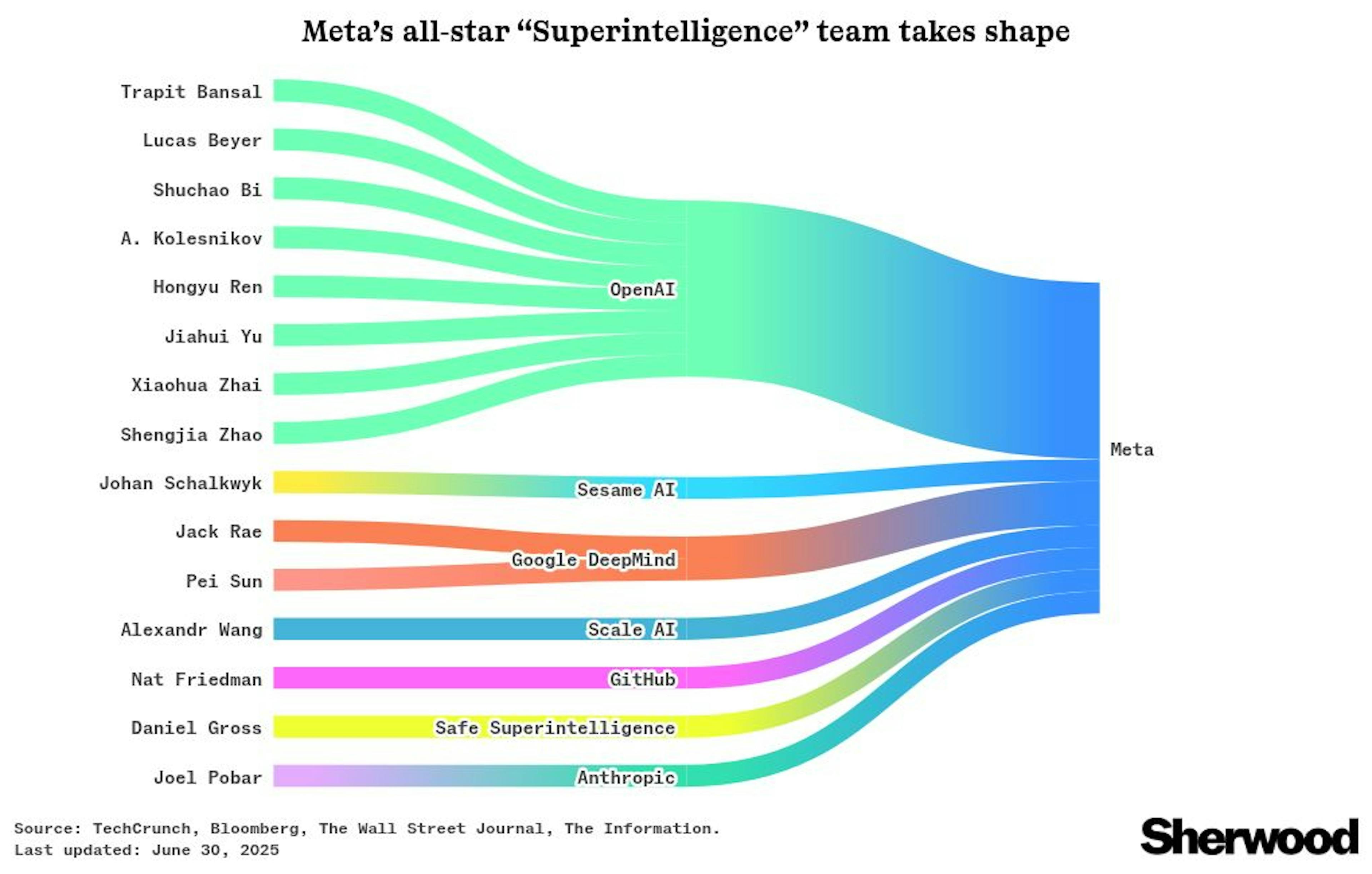 Meta’s all-star “Superintelligence” team takes shape