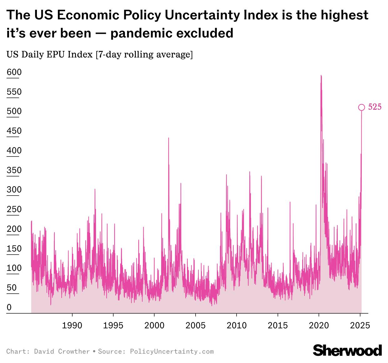 The US Economic Policy Uncertainty Index is the highest it’s ever been — pandemic excluded thumbnail