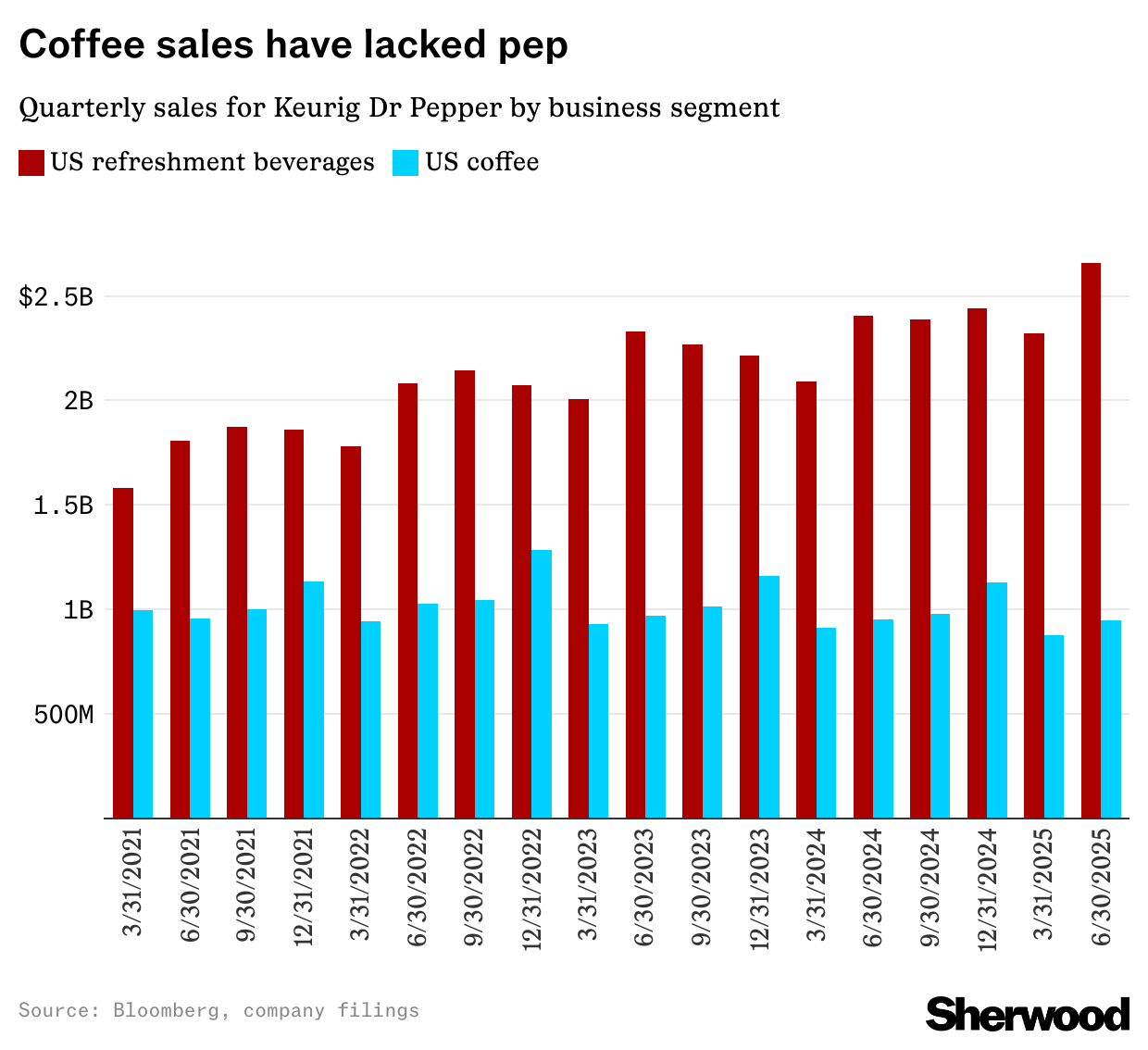 Quarterly Sales Dr Pepper Chart