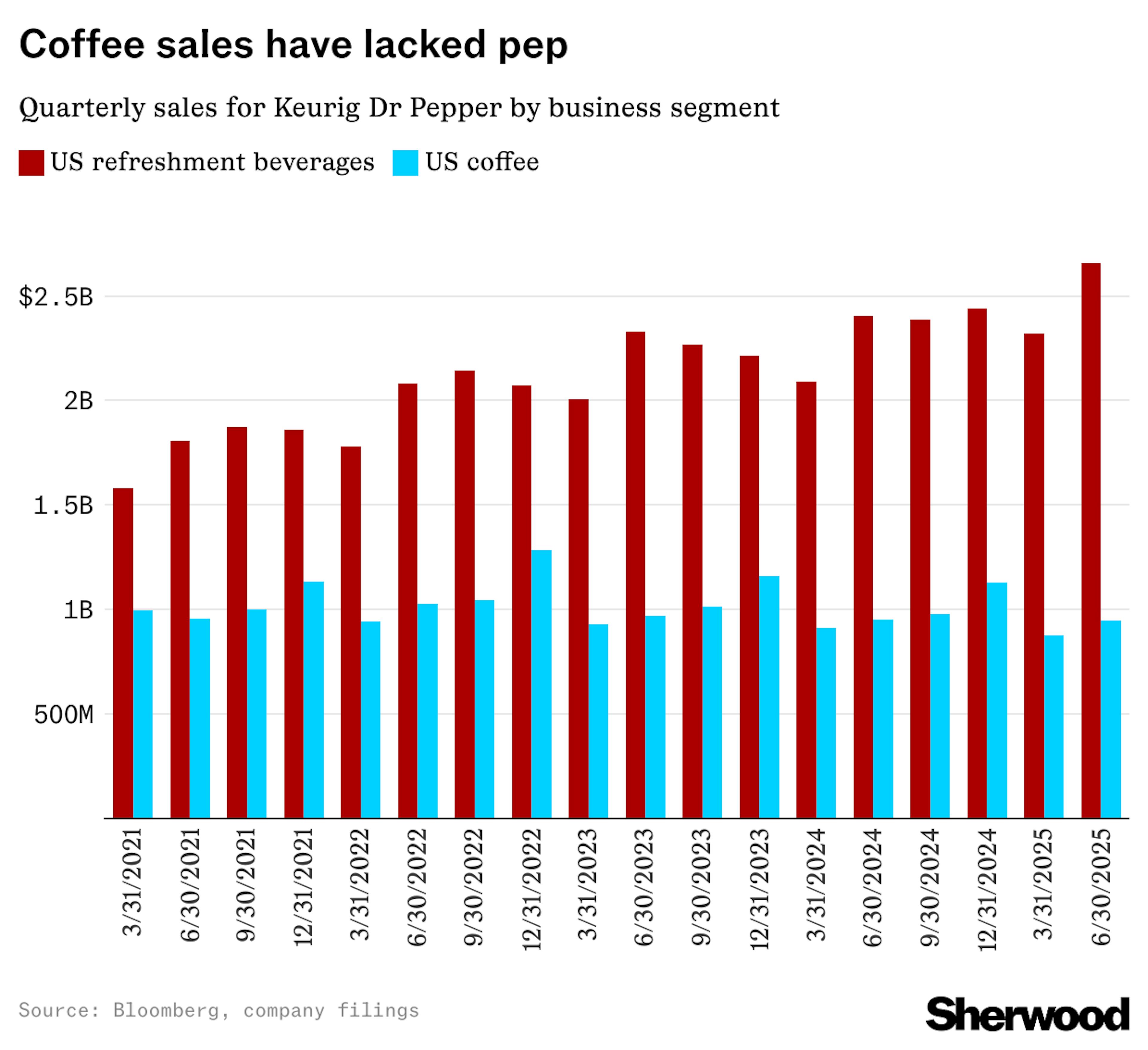 Quarterly Sales Dr Pepper Chart