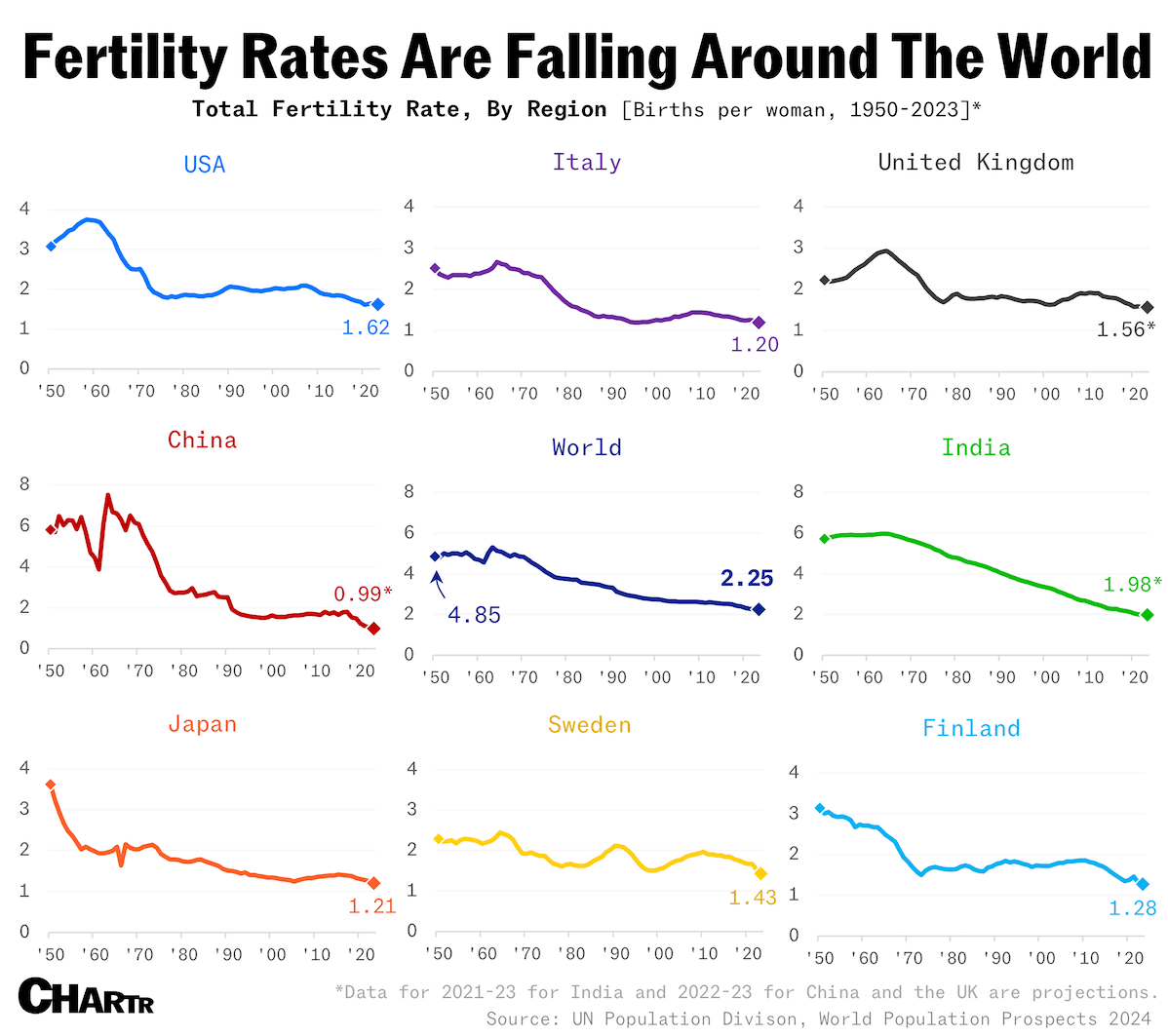 Baby bust chart trends