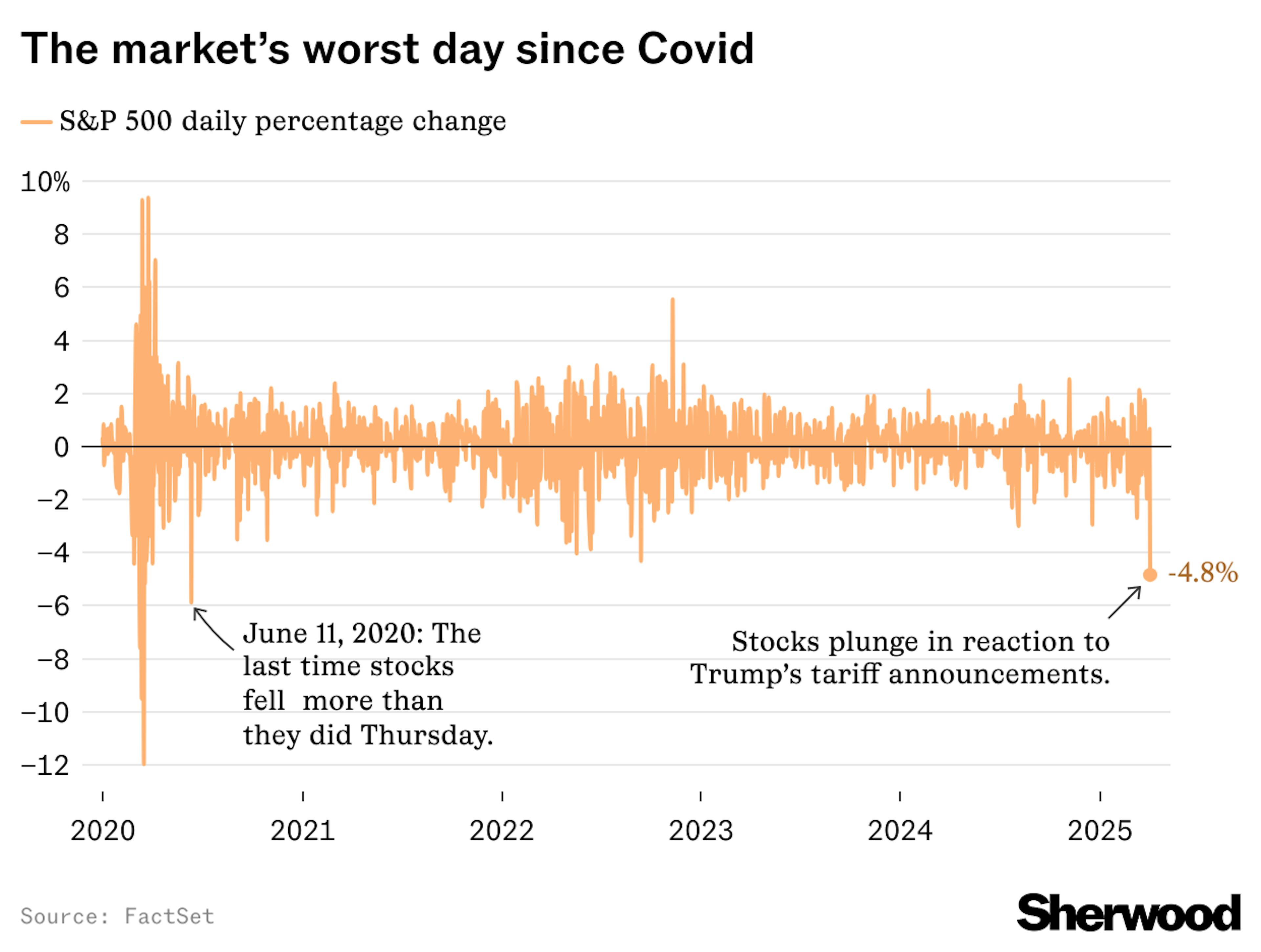 The market's worst day since covid chart 