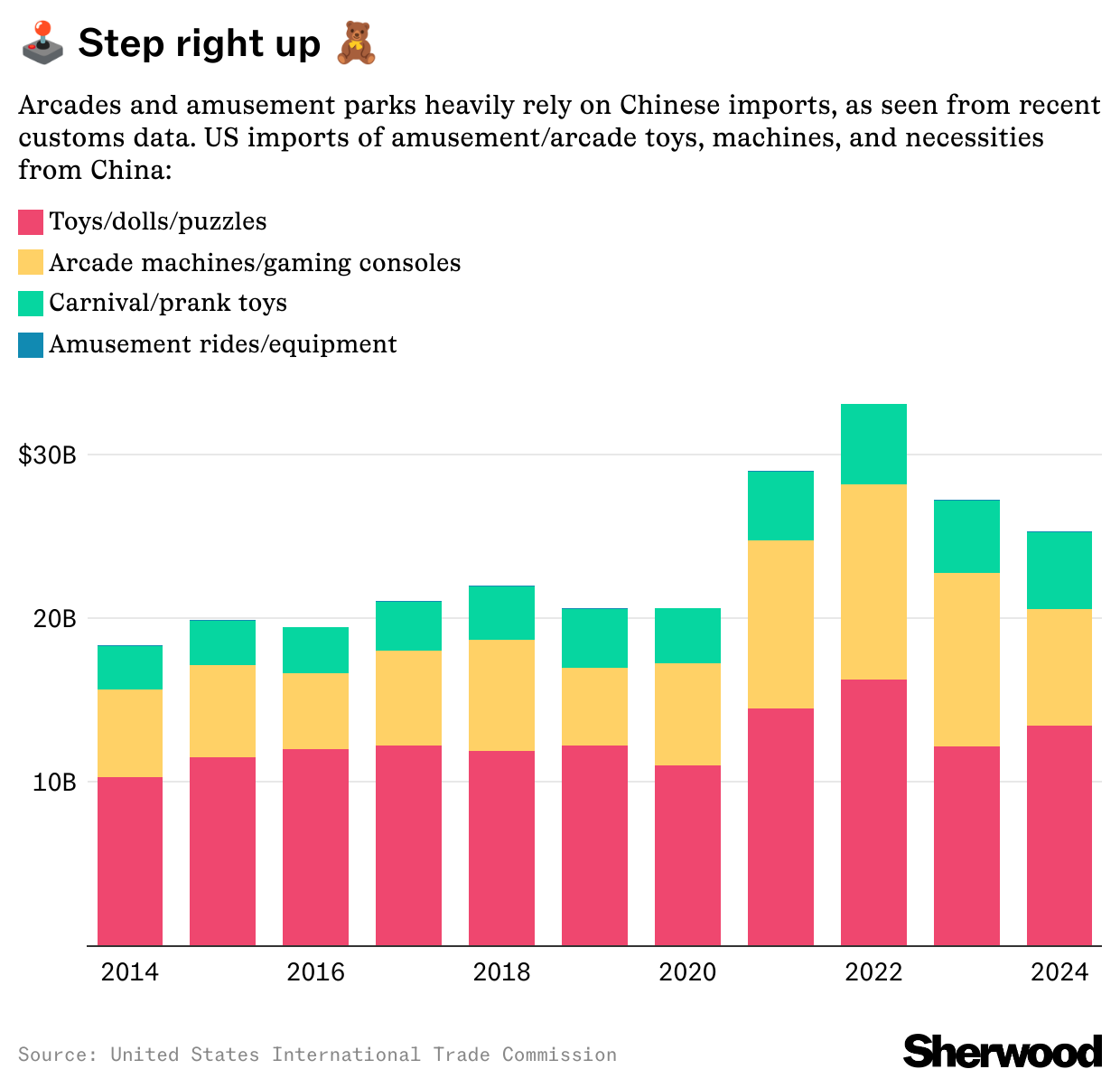 Sherwood Chart on Chinese imports of goods for arcades and amusement parks