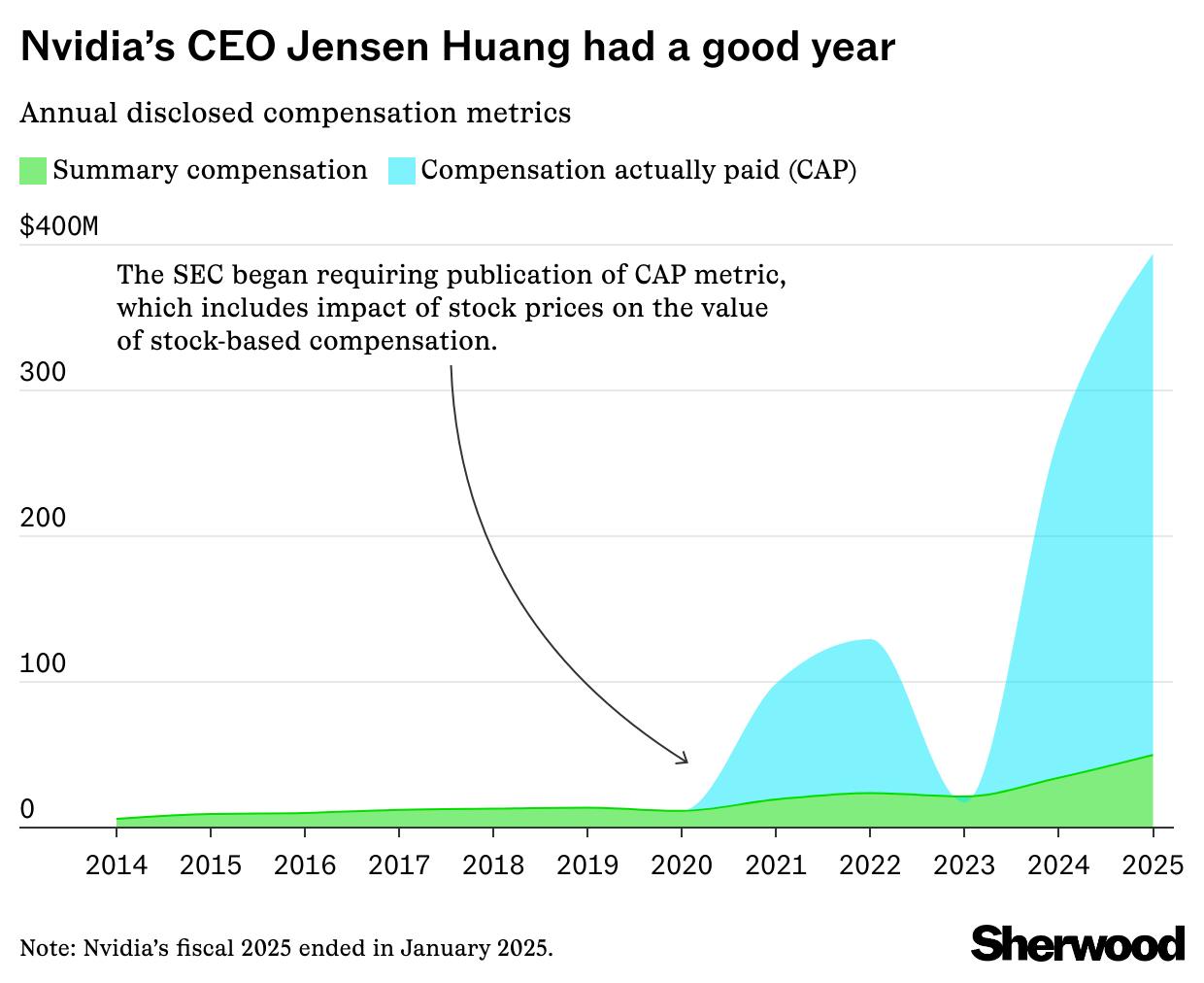Nvidia CEO Jensen Huang raked it in last year thumbnail