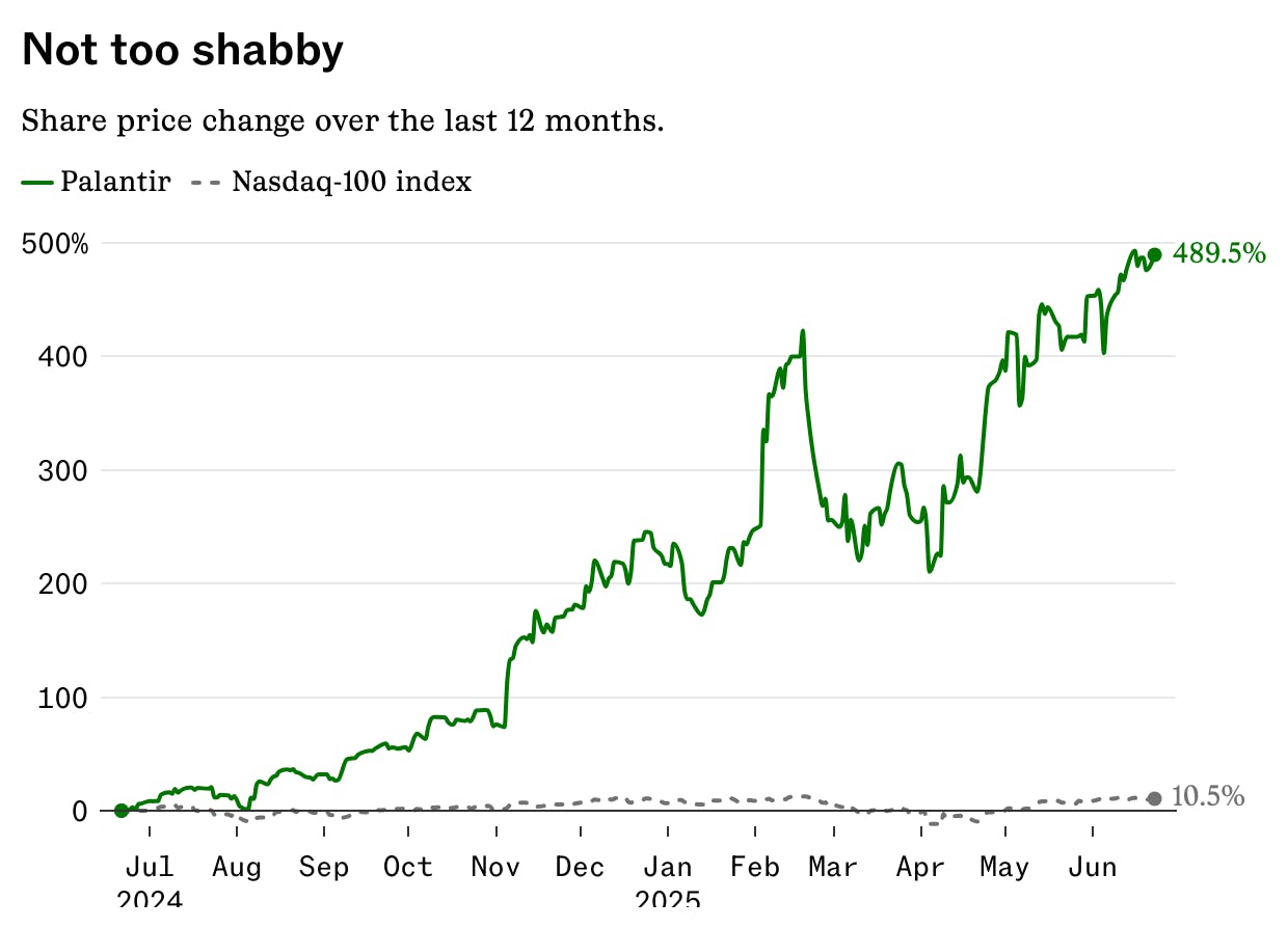 Palantir flirts with new high as war boosts defense tech thumbnail