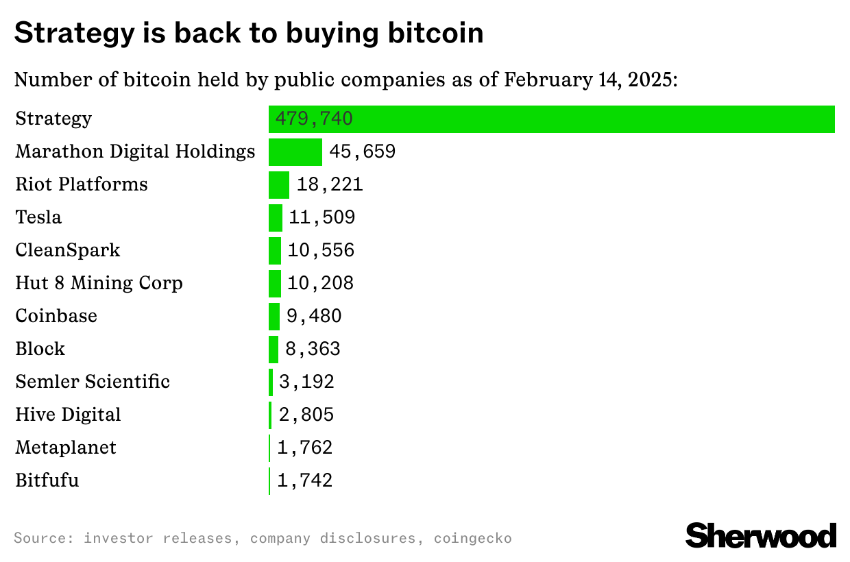 Strategy returns to its bitcoin buying, GameStop may be next - Sherwood News