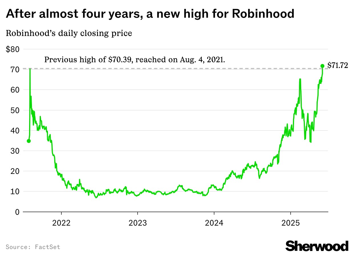 Robinhood notches first record high since 2021 thumbnail