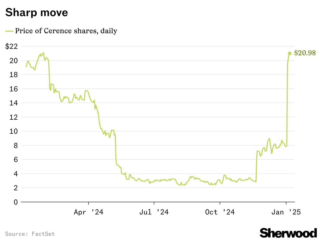 Shares of SoundHound rival Cerence surge on Nvidia collaboration thumbnail