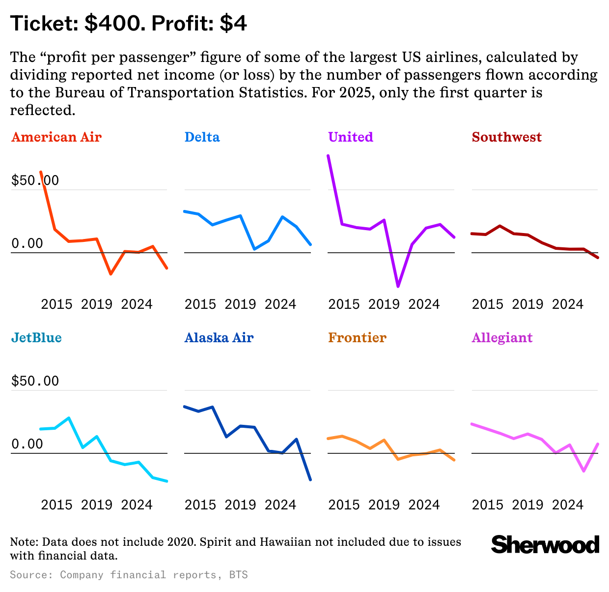 Chart showing profit per passenger for different airlines over time 