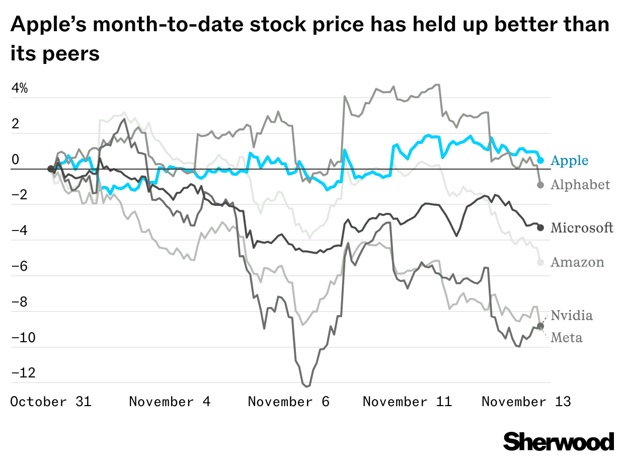 Apple's Month to date stock price has held up better than other Mag 7 stocks CHART