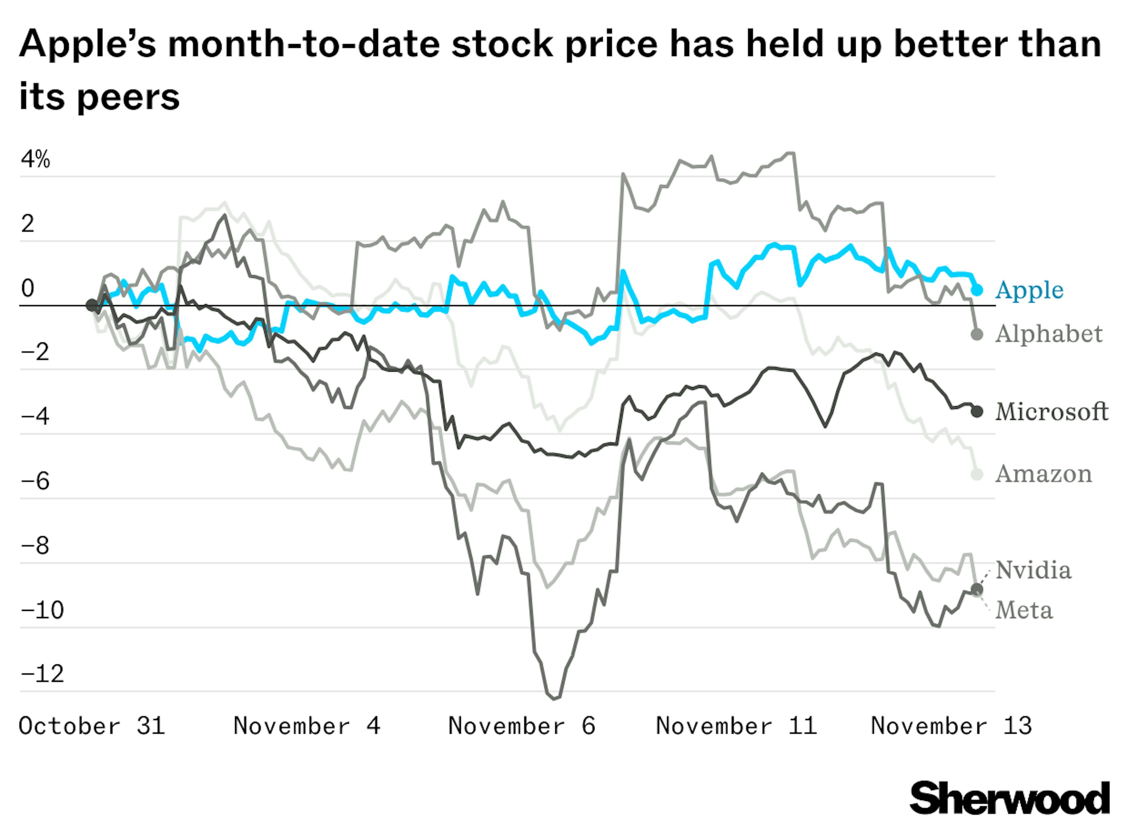 Apple's Month to date stock price has held up better than other Mag 7 stocks CHART