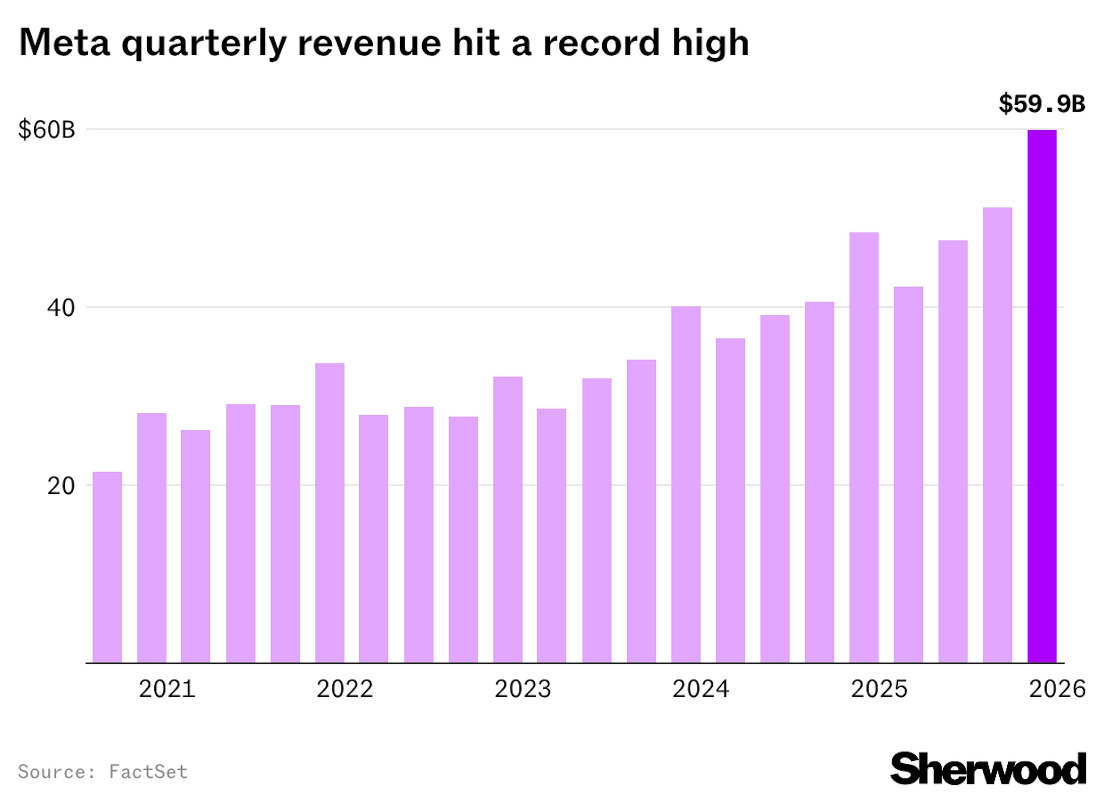 Meta quarterly revenue hit a record high