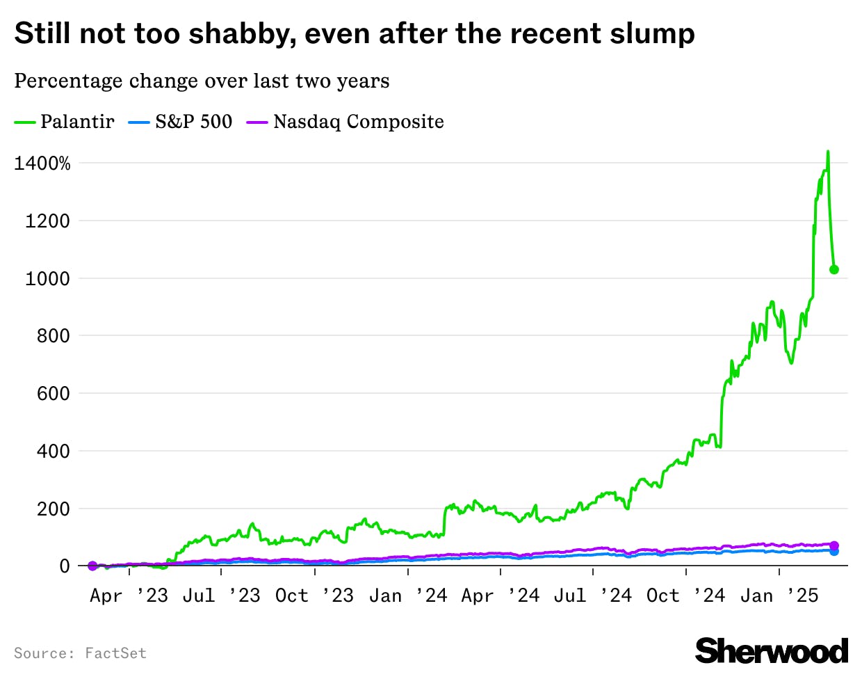 Why Palantir is on its worst run since May 2022 thumbnail