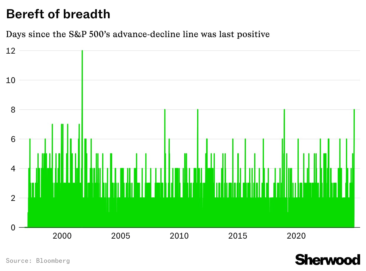 The S&P 500’s streak of more stocks going down than up hasn’t been longer since 9/11 thumbnail