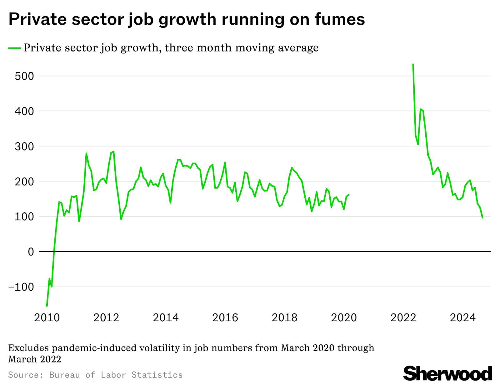 US private sector job creation is sputtering thumbnail