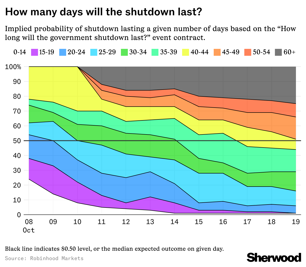 Government shutdown probability chart