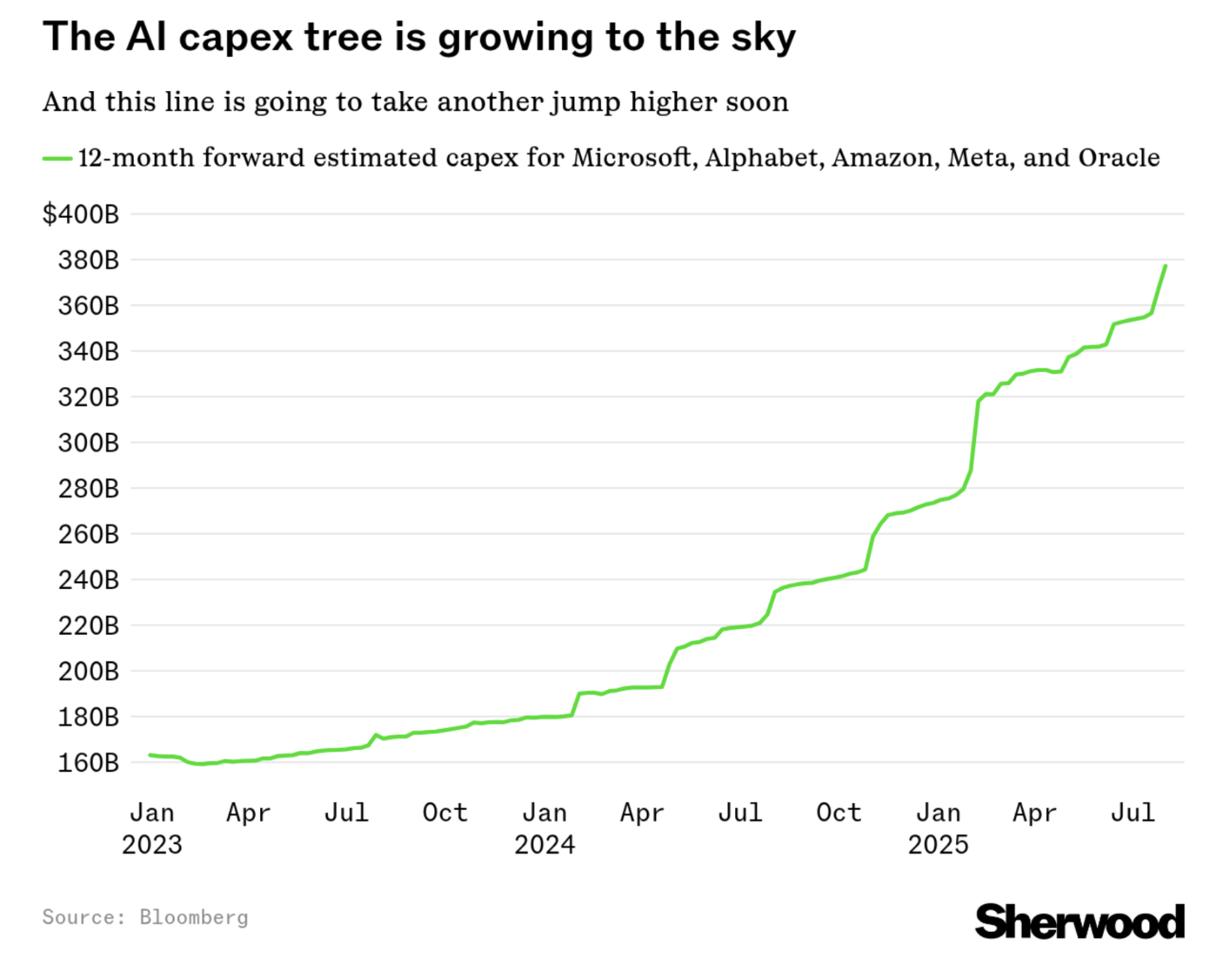 Capex estimates for major US tech ($)