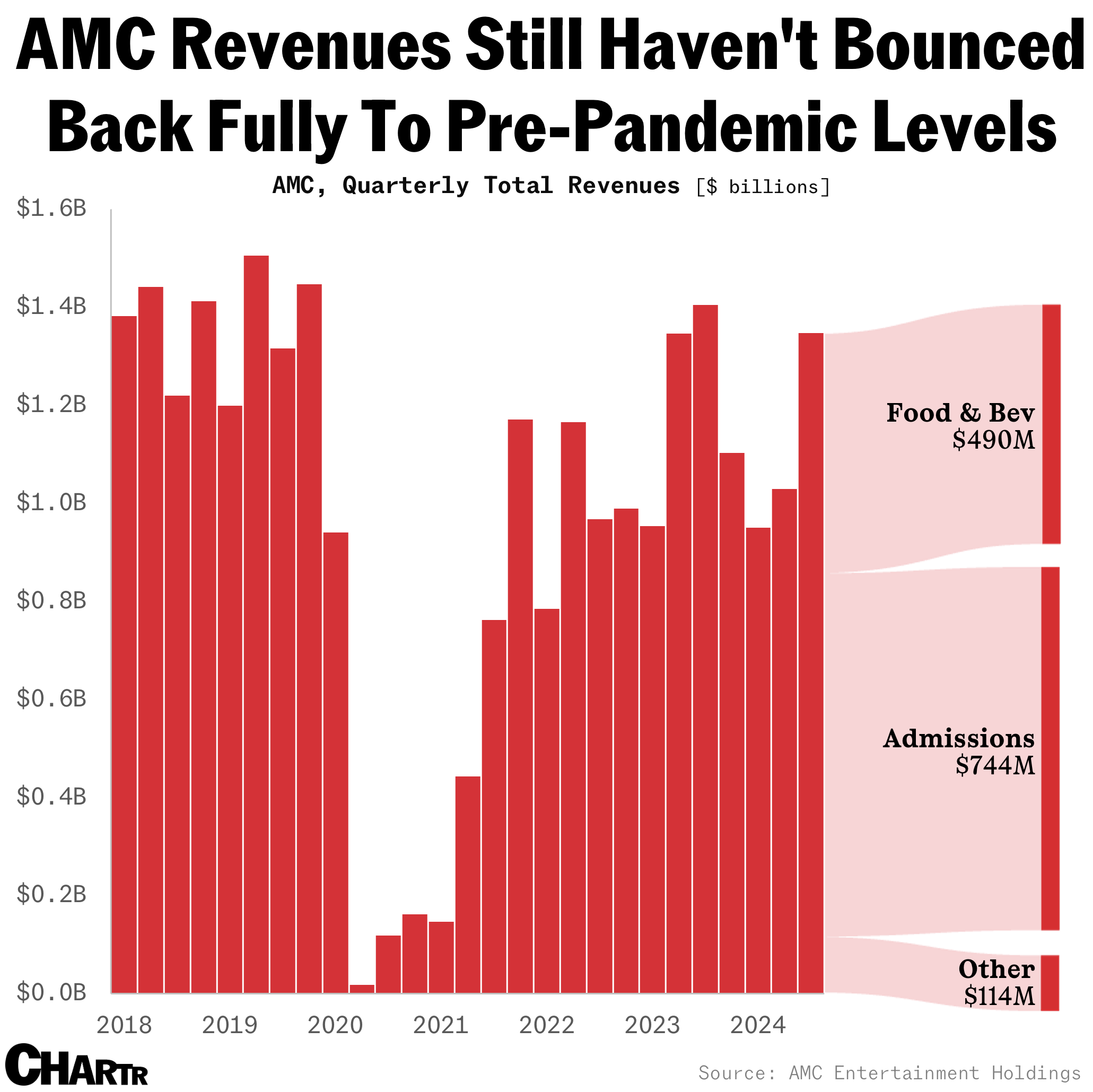 AMC revenue breakdown