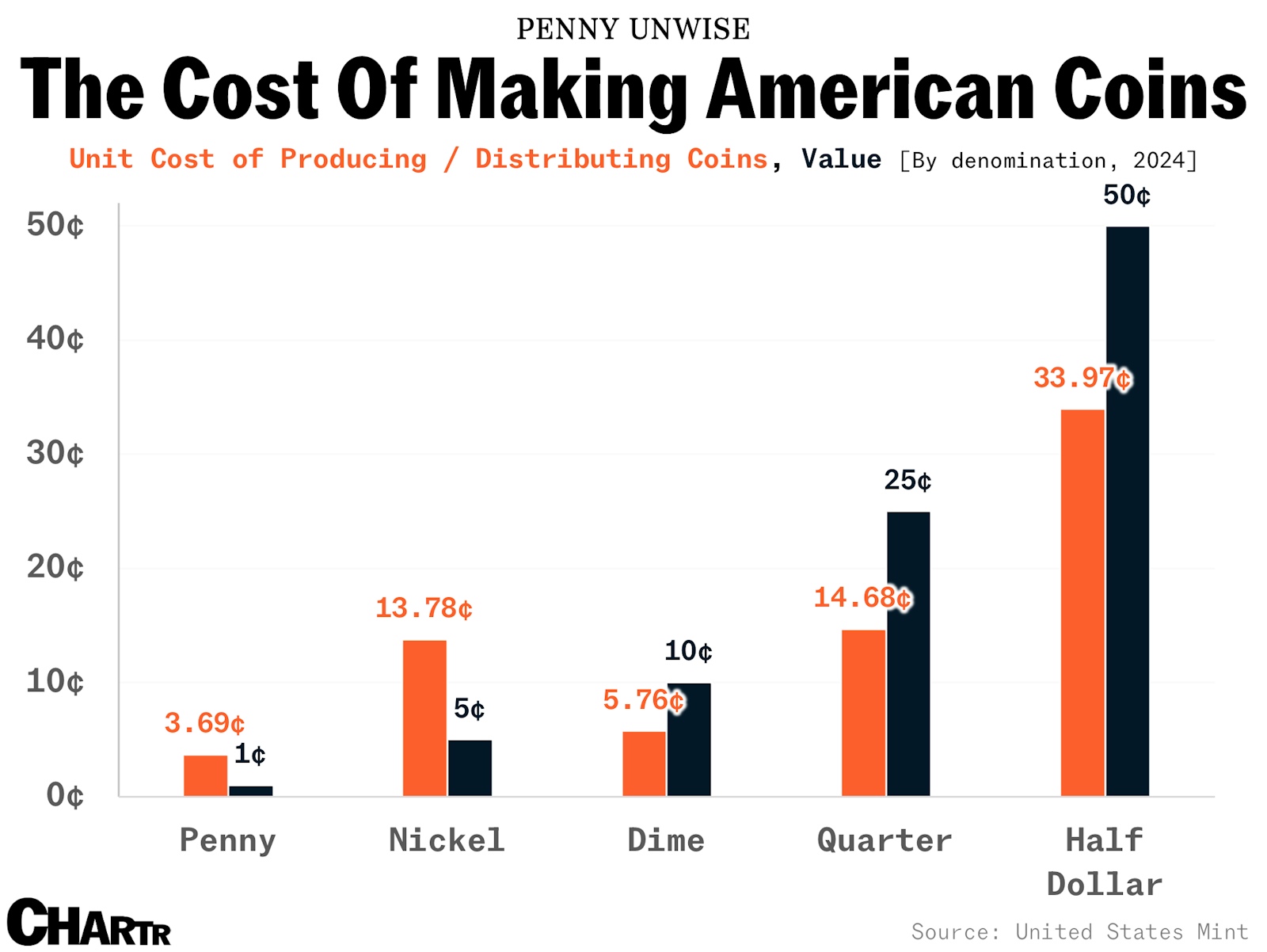 America will officially stop making cents in 2026 - Sherwood News