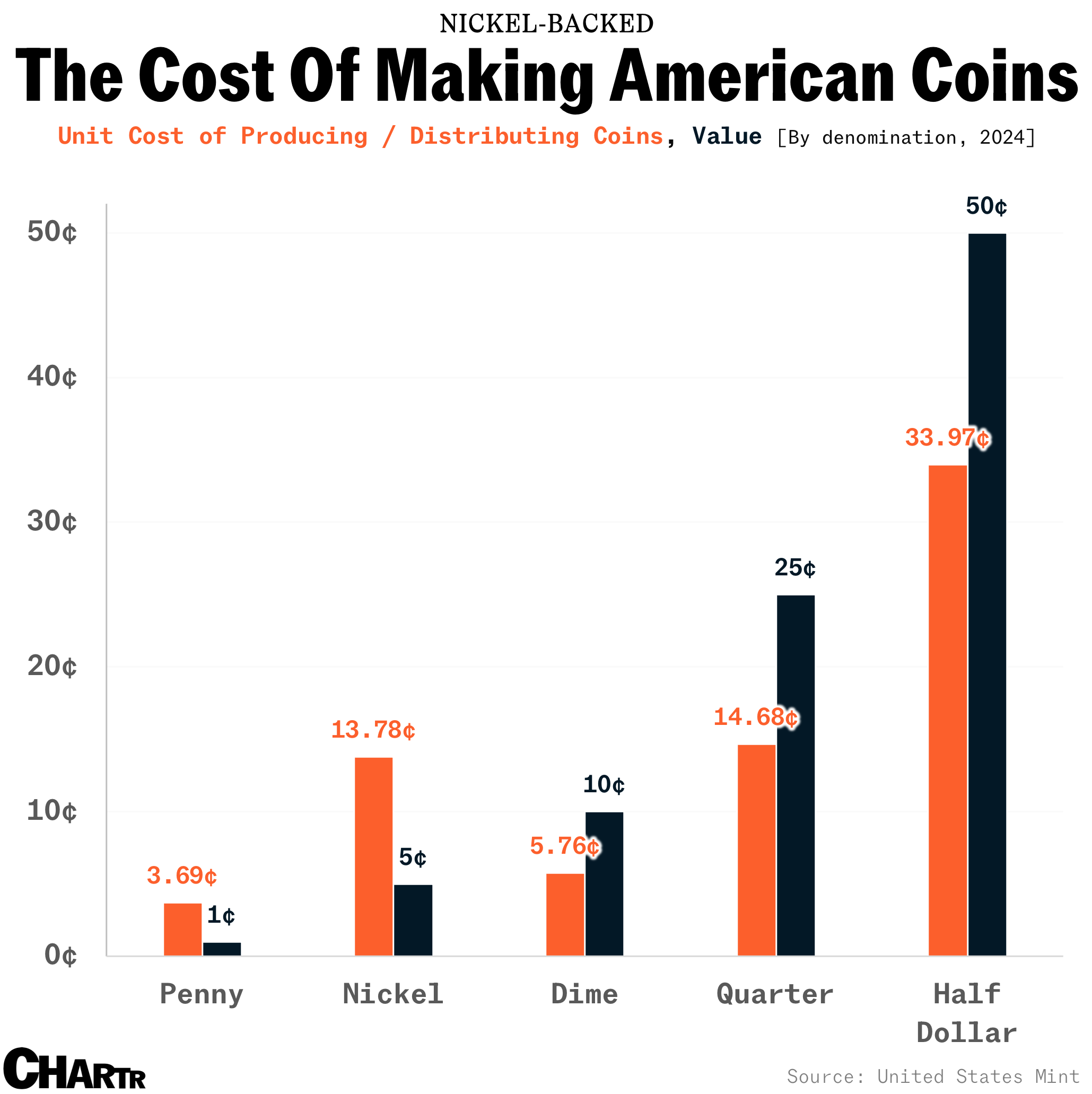 Coin Costs